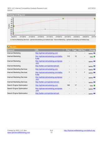 SEO, LLC Internet Competitive Analysis Research and                                                                                     2/27/2012
Advice

Rankings on Bing.com
              0
             20
             40
             60
 Position




             80
            100
            120
            140
            160
            180
             2/9/2012     2/11/2012     2/13/2012      2/15/2012     2/17/2012      2/19/2012     2/21/2012      2/23/2012     2/25/2012       2/27/2012

              Internet Marketing Services - splinternetmarketing.com/default.asp Internet Marketing - splinternetmarketing.com/default.asp




            Go.com
Keyword                                             URL                                              Pos.      Page      Old Pos.            Change
Internet Marketing                                  http://splinternetmarketing.com                      -           -            -      same
Internet Marketing                                  http://splinternetmarketing.com/defau             112          12             -          new
                                                    lt.asp
Internet Marketing                                  http://splinternetmarketing.wordpress                -           -            -      same
                                                    .com
Internet Marketing                                  http://twitter.com/splinternetmark                   -           -            -      same
Internet Marketing Services                         http://splinternetmarketing.com                      -           -            -      same
Internet Marketing Services                         http://splinternetmarketing.com/defau                7          1             7      same
                                                    lt.asp
Internet Marketing Services                         http://splinternetmarketing.wordpress                -           -            -      same
                                                    .com
Internet Marketing Services                         http://twitter.com/splinternetmark                   -           -            -      same
Search Engine Optimization                          http://splinternetmarketing.com                   166          17             -          new
Search Engine Optimization                          http://splinternetmarketing.wordpress                -           -            -      same
                                                    .com
Search Engine Optimization                          http://twitter.com/splinternetmark                   -           -            -      same




Created by SEO, LLC dba                                                    8 of                  http://SplinternetMarketing.com/default.asp
www.SplinternetMarketing.com                                                13
 