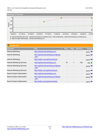 SEO, LLC Internet Competitive Analysis Research and                                                                                     2/27/2012
Advice

Rankings on Go.com
              0

             50
 Position




            100

            150

            200
             2/9/2012     2/11/2012     2/13/2012      2/15/2012     2/17/2012      2/19/2012     2/21/2012      2/23/2012     2/25/2012       2/27/2012

              Internet Marketing Services - splinternetmarketing.com/default.asp Internet Marketing - splinternetmarketing.com/default.asp
              Search Engine Optimization - splinternetmarketing.com




            Google.com
Keyword                                             URL                                              Pos.      Page      Old Pos.            Change
Internet Marketing                                  http://splinternetmarketing.com                      -           -            -      same
Internet Marketing                                  http://splinternetmarketing.wordpress                -           -            -      same
                                                    .com
Internet Marketing                                  http://twitter.com/splinternetmark                   -           -            -      same
Internet Marketing Services                         http://splinternetmarketing.com                    70           7          126           +56
Internet Marketing Services                         http://splinternetmarketing.wordpress                -           -            -      same
                                                    .com
Internet Marketing Services                         http://twitter.com/splinternetmark                   -           -            -      same
Search Engine Optimization                          http://splinternetmarketing.com                      -           -            -      same
Search Engine Optimization                          http://splinternetmarketing.wordpress                -           -            -      same
                                                    .com
Search Engine Optimization                          http://twitter.com/splinternetmark                   -           -            -      same




Created by SEO, LLC dba                                                    9 of                  http://SplinternetMarketing.com/default.asp
www.SplinternetMarketing.com                                                13
 