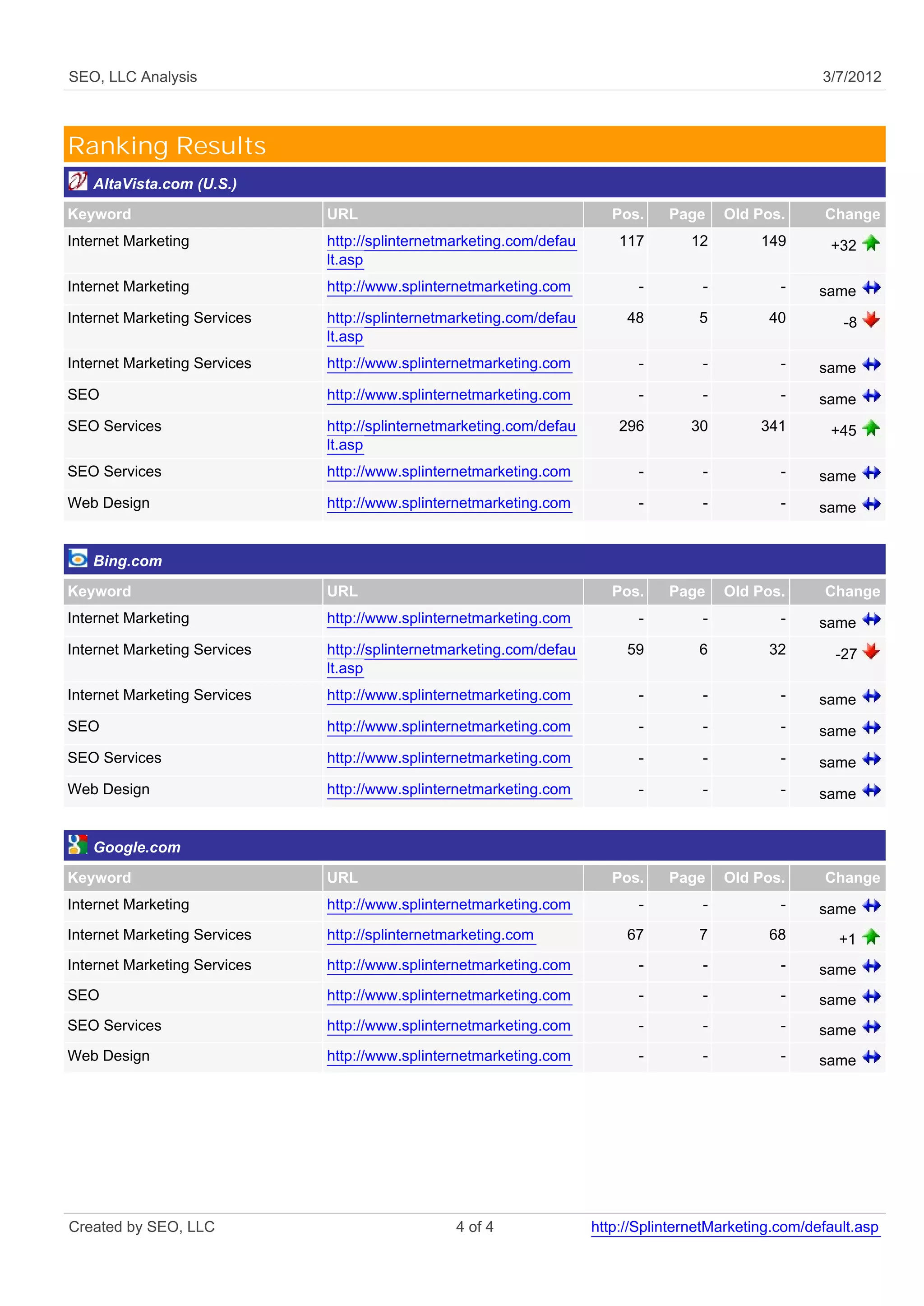 SEO, LLC Analysis                                                                                       3/7/2012



Ranking Results
   AltaVista.com (U.S.)
Keyword                       URL                                        Pos.    Page     Old Pos.      Change
Internet Marketing            http://splinternetmarketing.com/defau       117       12         149       +32
                              lt.asp
Internet Marketing            http://www.splinternetmarketing.com            -        -           -     same
Internet Marketing Services   http://splinternetmarketing.com/defau        48         5         40         -8
                              lt.asp
Internet Marketing Services   http://www.splinternetmarketing.com            -        -           -     same
SEO                           http://www.splinternetmarketing.com            -        -           -     same
SEO Services                  http://splinternetmarketing.com/defau       296       30         341       +45
                              lt.asp
SEO Services                  http://www.splinternetmarketing.com            -        -           -     same
Web Design                    http://www.splinternetmarketing.com            -        -           -     same


   Bing.com
Keyword                       URL                                        Pos.    Page     Old Pos.      Change
Internet Marketing            http://www.splinternetmarketing.com            -        -           -     same
Internet Marketing Services   http://splinternetmarketing.com/defau        59         6         32        -27
                              lt.asp
Internet Marketing Services   http://www.splinternetmarketing.com            -        -           -     same
SEO                           http://www.splinternetmarketing.com            -        -           -     same
SEO Services                  http://www.splinternetmarketing.com            -        -           -     same
Web Design                    http://www.splinternetmarketing.com            -        -           -     same


   Google.com
Keyword                       URL                                        Pos.    Page     Old Pos.      Change
Internet Marketing            http://www.splinternetmarketing.com            -        -           -     same
Internet Marketing Services   http://splinternetmarketing.com              67         7         68         +1
Internet Marketing Services   http://www.splinternetmarketing.com            -        -           -     same
SEO                           http://www.splinternetmarketing.com            -        -           -     same
SEO Services                  http://www.splinternetmarketing.com            -        -           -     same
Web Design                    http://www.splinternetmarketing.com            -        -           -     same




Created by SEO, LLC                              4 of 4               http://SplinternetMarketing.com/default.asp
 