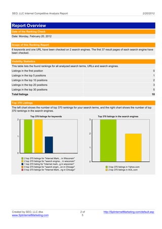 SEO, LLC Internet Competitive Analysis Report                                                                             2/20/2012



Report Overview
Date of the Ranking Check
Date: Monday, February 20, 2012


Scope of this Ranking Report
6 keywords and one URL have been checked on 2 search engines. The first 37 result pages of each search engine have
been checked.


Visibility Statistics
This table lists the found rankings for all analyzed search terms, URLs and search engines.
Listings in the first position                                                                                                   0
Listings in the top 5 positions                                                                                                  1
Listings in the top 10 positions                                                                                                 2
Listings in the top 20 positions                                                                                                 3
Listings in the top 30 positions                                                                                                 5
Total listings                                                                                                                  10


Top 370 Listings
The left chart shows the number of top 370 rankings for your search terms, and the right chart shows the number of top
370 rankings in the search engines.

                 Top 370 listings for keywords                                 Top 370 listings in the search engines
     2                                                                     3




                                                                           2
     1



                                                                           1

     0

           2 top 370 listings for "Internet Mark... in Wisconsin"
           2 top 370 listings for "search engine... in wisconsin"          0
           1 top 370 listing for "internet mark...g in wisconsin"
           0 top 370 listings for "search engin...on in Chicago"                        3 top 370 listings in Yahoo.com
           0 top 370 listings for "Internet Mark...ng in Chicago"                       2 top 370 listings in AOL.com




Created by SEO, LLC dba                                             2 of            http://SplinternetMarketing.com/default.asp
www.SplinternetMarketing.com                                         5
 