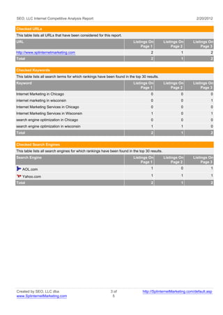 SEO, LLC Internet Competitive Analysis Report                                                                    2/20/2012

Checked URLs
This table lists all URLs that have been considered for this report.
URL                                                                       Listings On           Listings On    Listings On
                                                                               Page 1                Page 2         Page 3
http://www.splinternetmarketing.com                                                   2                  1                2
Total                                                                                 2                  1                2


Checked Keywords
This table lists all search terms for which rankings have been found in the top 30 results.
Keyword                                                                   Listings On           Listings On    Listings On
                                                                               Page 1                Page 2         Page 3
Internet Marketing in Chicago                                                         0                  0                0
internet marketing in wisconsin                                                       0                  0                1
Internet Marketing Services in Chicago                                                0                  0                0
Internet Marketing Services in Wisconsin                                              1                  0                1
search engine optimization in Chicago                                                 0                  0                0
search engine optimization in wisconsin                                               1                  1                0
Total                                                                                 2                  1                2


Checked Search Engines
This table lists all search engines for which rankings have been found in the top 30 results.
Search Engine                                                             Listings On           Listings On    Listings On
                                                                               Page 1                Page 2         Page 3
   AOL.com                                                                            1                  0                1

   Yahoo.com                                                                          1                  1                1
Total                                                                                 2                  1                2




Created by SEO, LLC dba                                     3 of                http://SplinternetMarketing.com/default.asp
www.SplinternetMarketing.com                                 5
 