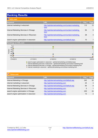 SEO, LLC Internet Competitive Analysis Report                                                                                2/20/2012



Ranking Results
            AOL.com
Keyword                                                URL                                                                Pos.   Page
internet marketing in wisconsin                        http://splinternetmarketing.com/contact-marketing.                 112       12
                                                       html
Internet Marketing Services in Chicago                 http://splinternetmarketing.com/contact-marketing.                  84        9
                                                       html
Internet Marketing Services in Wisconsin               http://splinternetmarketing.com/contact-marketing.                  28        3
                                                       html
search engine optimization in wisconsin                http://splinternetmarketing.com/default.aspx                        10        1

Rankings on AOL.com
              0
             20
 Position




             40
             60
             80
            100
            120
             2/16/2012            2/17/2012                      2/18/2012                       2/19/2012                       2/20/2012

                             search engine optimization in wisconsin - splinternetmarketing.com/default.aspx
                             Internet Marketing Services in Wisconsin - splinternetmarketing.com/contact-marketing.html
                             Internet Marketing Services in Chicago - splinternetmarketing.com/contact-marketing.html
                             internet marketing in wisconsin - splinternetmarketing.com/contact-marketing.html




            Yahoo.com
Keyword                                                URL                                                                Pos.   Page
Internet Marketing in Chicago                          http://splinternetmarketing.com/default.asp                        242       25
internet marketing in wisconsin                        http://splinternetmarketing.com                                     24        3
Internet Marketing Services in Chicago                 http://splinternetmarketing.com/default.asp                         84        9
Internet Marketing Services in Wisconsin               http://splinternetmarketing.com                                      5        1
search engine optimization in Chicago                  http://splinternetmarketing.com                                    230       24
search engine optimization in wisconsin                http://splinternetmarketing.com                                     13        2




Created by SEO, LLC dba                                        4 of                   http://SplinternetMarketing.com/default.asp
www.SplinternetMarketing.com                                    5
 