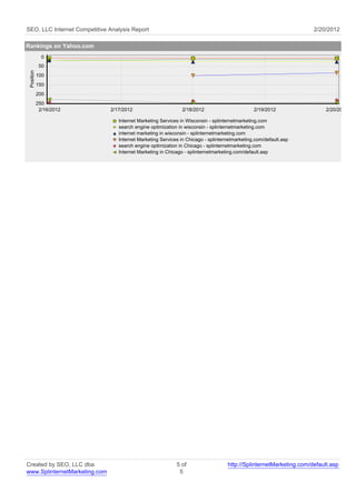 SEO, LLC Internet Competitive Analysis Report                                                                       2/20/2012

Rankings on Yahoo.com
              0
             50
 Position




            100
            150
            200
            250
             2/16/2012         2/17/2012                      2/18/2012                        2/19/2012                 2/20/2012

                                  Internet Marketing Services in Wisconsin - splinternetmarketing.com
                                  search engine optimization in wisconsin - splinternetmarketing.com
                                  internet marketing in wisconsin - splinternetmarketing.com
                                  Internet Marketing Services in Chicago - splinternetmarketing.com/default.asp
                                  search engine optimization in Chicago - splinternetmarketing.com
                                  Internet Marketing in Chicago - splinternetmarketing.com/default.asp




Created by SEO, LLC dba                                     5 of                   http://SplinternetMarketing.com/default.asp
www.SplinternetMarketing.com                                 5
 