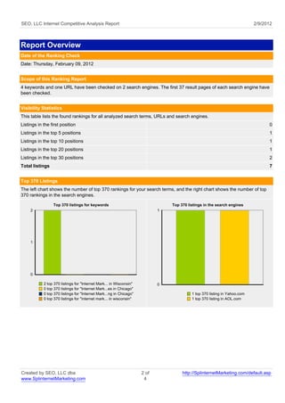 SEO, LLC Internet Competitive Analysis Report                                                                              2/9/2012



Report Overview
Date of the Ranking Check
Date: Thursday, February 09, 2012


Scope of this Ranking Report
4 keywords and one URL have been checked on 2 search engines. The first 37 result pages of each search engine have
been checked.


Visibility Statistics
This table lists the found rankings for all analyzed search terms, URLs and search engines.
Listings in the first position                                                                                                   0
Listings in the top 5 positions                                                                                                  1
Listings in the top 10 positions                                                                                                 1
Listings in the top 20 positions                                                                                                 1
Listings in the top 30 positions                                                                                                 2
Total listings                                                                                                                   7


Top 370 Listings
The left chart shows the number of top 370 rankings for your search terms, and the right chart shows the number of top
370 rankings in the search engines.

                 Top 370 listings for keywords                                  Top 370 listings in the search engines
     2                                                                      1




     1




     0

            2 top 370 listings for "Internet Mark... in Wisconsin"          0
            0 top 370 listings for "Internet Mark...es in Chicago"
            0 top 370 listings for "Internet Mark...ng in Chicago"                        1 top 370 listing in Yahoo.com
            0 top 370 listings for "internet mark... in wisconsin"                        1 top 370 listing in AOL.com




Created by SEO, LLC dba                                              2 of            http://SplinternetMarketing.com/default.asp
www.SplinternetMarketing.com                                          4
 