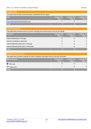 SEO, LLC Internet Competitive Analysis Report                                                                     2/9/2012

Checked URLs
This table lists all URLs that have been considered for this report.
URL                                                                       Listings On           Listings On    Listings On
                                                                               Page 1                Page 2         Page 3
http://www.splinternetmarketing.com                                                   1                  0                1
Total                                                                                 1                  0                1


Checked Keywords
This table lists all search terms for which rankings have been found in the top 30 results.
Keyword                                                                   Listings On           Listings On    Listings On
                                                                               Page 1                Page 2         Page 3
Internet Marketing in Chicago                                                         0                  0                0
internet marketing in wisconsin                                                       0                  0                0
Internet Marketing Services in Chicago                                                0                  0                0
Internet Marketing Services in Wisconsin                                              1                  0                1
Total                                                                                 1                  0                1


Checked Search Engines
This table lists all search engines for which rankings have been found in the top 30 results.
Search Engine                                                             Listings On           Listings On    Listings On
                                                                               Page 1                Page 2         Page 3
   AOL.com                                                                            0                  0                1

   Yahoo.com                                                                          1                  0                0
Total                                                                                 1                  0                1




Created by SEO, LLC dba                                     3 of                http://SplinternetMarketing.com/default.asp
www.SplinternetMarketing.com                                 4
 