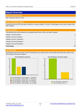 SEO, LLC Internet Competitive Analysis Report                                                                             3/3/2012



Report Overview
Date of the Ranking Check
Date: Saturday, March 03, 2012


Scope of this Ranking Report
6 keywords and one URL have been checked on 2 search engines. The first 37 result pages of each search engine have
been checked.


Visibility Statistics
This table lists the found rankings for all analyzed search terms, URLs and search engines.
Listings in the first position                                                                                                  0
Listings in the top 5 positions                                                                                                 1
Listings in the top 10 positions                                                                                                1
Listings in the top 20 positions                                                                                                3
Listings in the top 30 positions                                                                                                4
Total listings                                                                                                                 10


Top 370 Listings
The left chart shows the number of top 370 rankings for your search terms, and the right chart shows the number of top
370 rankings in the search engines.

                 Top 370 listings for keywords                                 Top 370 listings in the search engines
     2                                                                     3




                                                                           2
     1



                                                                           1

     0

           2 top 370 listings for "search engine... in wisconsin"
           1 top 370 listing for "Internet Mark...s in Wisconsin"          0
           1 top 370 listing for "internet mark...g in wisconsin"
           0 top 370 listings for "search engin...on in Chicago"                        3 top 370 listings in Yahoo.com
           0 top 370 listings for "Internet Mark...ng in Chicago"                       1 top 370 listing in AOL.com




Created by SEO, LLC dba                                             2 of            http://SplinternetMarketing.com/default.asp
www.SplinternetMarketing.com                                         4
 
