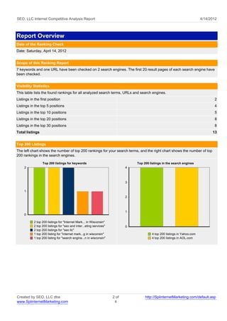 SEO, LLC Internet Competitive Analysis Report                                                                              4/14/2012



Report Overview
Date of the Ranking Check
Date: Saturday, April 14, 2012


Scope of this Ranking Report
7 keywords and one URL have been checked on 2 search engines. The first 20 result pages of each search engine have
been checked.


Visibility Statistics
This table lists the found rankings for all analyzed search terms, URLs and search engines.
Listings in the first position                                                                                                    2
Listings in the top 5 positions                                                                                                   4
Listings in the top 10 positions                                                                                                  5
Listings in the top 20 positions                                                                                                  8
Listings in the top 30 positions                                                                                                  8
Total listings                                                                                                                   13


Top 200 Listings
The left chart shows the number of top 200 rankings for your search terms, and the right chart shows the number of top
200 rankings in the search engines.

                 Top 200 listings for keywords                                  Top 200 listings in the search engines
     2                                                                      4



                                                                            3

     1
                                                                            2



                                                                            1
     0

           2 top 200 listings for "Internet Mark... in Wisconsin"
           2 top 200 listings for "seo and inter...eting services"          0
           2 top 200 listings for "seo llc"
           1 top 200 listing for "internet mark...g in wisconsin"                        4 top 200 listings in Yahoo.com
           1 top 200 listing for "search engine...n in wisconsin"                        4 top 200 listings in AOL.com




Created by SEO, LLC dba                                              2 of            http://SplinternetMarketing.com/default.asp
www.SplinternetMarketing.com                                          4
 
