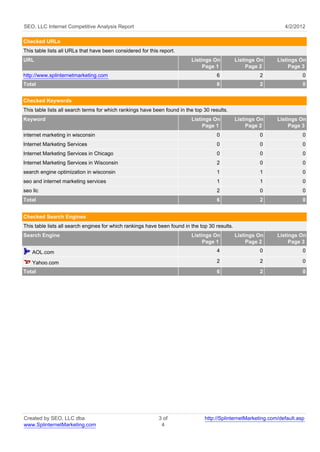 SEO, LLC Internet Competitive Analysis Report                                                                     4/2/2012

Checked URLs
This table lists all URLs that have been considered for this report.
URL                                                                       Listings On           Listings On    Listings On
                                                                               Page 1                Page 2         Page 3
http://www.splinternetmarketing.com                                                   6                  2                0
Total                                                                                 6                  2                0


Checked Keywords
This table lists all search terms for which rankings have been found in the top 30 results.
Keyword                                                                   Listings On           Listings On    Listings On
                                                                               Page 1                Page 2         Page 3
internet marketing in wisconsin                                                       0                  0                0
Internet Marketing Services                                                           0                  0                0
Internet Marketing Services in Chicago                                                0                  0                0
Internet Marketing Services in Wisconsin                                              2                  0                0
search engine optimization in wisconsin                                               1                  1                0
seo and internet marketing services                                                   1                  1                0
seo llc                                                                               2                  0                0
Total                                                                                 6                  2                0


Checked Search Engines
This table lists all search engines for which rankings have been found in the top 30 results.
Search Engine                                                             Listings On           Listings On    Listings On
                                                                               Page 1                Page 2         Page 3
    AOL.com                                                                           4                  0                0

    Yahoo.com                                                                         2                  2                0
Total                                                                                 6                  2                0




Created by SEO, LLC dba                                     3 of                http://SplinternetMarketing.com/default.asp
www.SplinternetMarketing.com                                 4
 