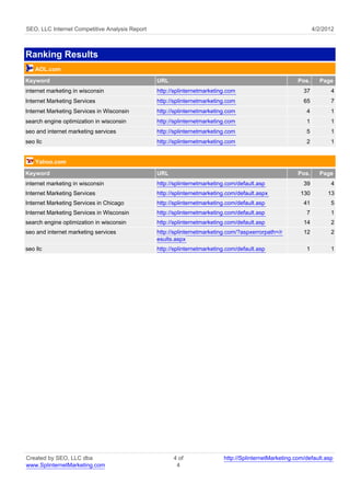 SEO, LLC Internet Competitive Analysis Report                                                                 4/2/2012



Ranking Results
    AOL.com
Keyword                                         URL                                                    Pos.     Page
internet marketing in wisconsin                 http://splinternetmarketing.com                          37         4
Internet Marketing Services                     http://splinternetmarketing.com                          65         7
Internet Marketing Services in Wisconsin        http://splinternetmarketing.com                           4         1
search engine optimization in wisconsin         http://splinternetmarketing.com                           1         1
seo and internet marketing services             http://splinternetmarketing.com                           5         1
seo llc                                         http://splinternetmarketing.com                           2         1


    Yahoo.com
Keyword                                         URL                                                    Pos.     Page
internet marketing in wisconsin                 http://splinternetmarketing.com/default.asp              39         4
Internet Marketing Services                     http://splinternetmarketing.com/default.aspx            130        13
Internet Marketing Services in Chicago          http://splinternetmarketing.com/default.asp              41         5
Internet Marketing Services in Wisconsin        http://splinternetmarketing.com/default.asp               7         1
search engine optimization in wisconsin         http://splinternetmarketing.com/default.asp              14         2
seo and internet marketing services             http://splinternetmarketing.com/?aspxerrorpath=/r        12         2
                                                esults.aspx
seo llc                                         http://splinternetmarketing.com/default.asp               1         1




Created by SEO, LLC dba                               4 of                http://SplinternetMarketing.com/default.asp
www.SplinternetMarketing.com                           4
 
