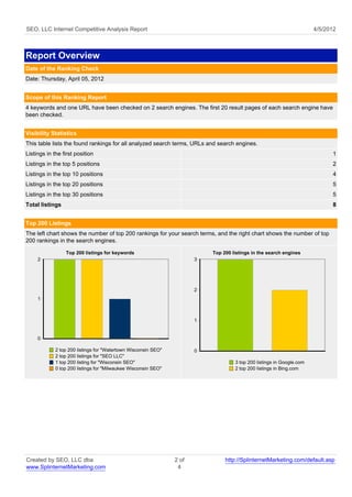 SEO, LLC Internet Competitive Analysis Report                                                                          4/5/2012



Report Overview
Date of the Ranking Check
Date: Thursday, April 05, 2012


Scope of this Ranking Report
4 keywords and one URL have been checked on 2 search engines. The first 20 result pages of each search engine have
been checked.


Visibility Statistics
This table lists the found rankings for all analyzed search terms, URLs and search engines.
Listings in the first position                                                                                               1
Listings in the top 5 positions                                                                                              2
Listings in the top 10 positions                                                                                             4
Listings in the top 20 positions                                                                                             5
Listings in the top 30 positions                                                                                             5
Total listings                                                                                                               8


Top 200 Listings
The left chart shows the number of top 200 rankings for your search terms, and the right chart shows the number of top
200 rankings in the search engines.

                 Top 200 listings for keywords                             Top 200 listings in the search engines
     2                                                                 3




                                                                       2
     1



                                                                       1


     0

             2 top 200 listings for "Watertown Wisconsin SEO"          0
             2 top 200 listings for "SEO LLC"
             1 top 200 listing for "Wisconsin SEO"                                  3 top 200 listings in Google.com
             0 top 200 listings for "Milwaukee Wisconsin SEO"                       2 top 200 listings in Bing.com




Created by SEO, LLC dba                                         2 of            http://SplinternetMarketing.com/default.asp
www.SplinternetMarketing.com                                     4
 