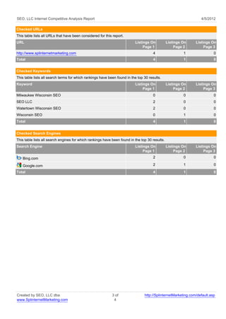 SEO, LLC Internet Competitive Analysis Report                                                                     4/5/2012

Checked URLs
This table lists all URLs that have been considered for this report.
URL                                                                       Listings On           Listings On    Listings On
                                                                               Page 1                Page 2         Page 3
http://www.splinternetmarketing.com                                                   4                  1                0
Total                                                                                 4                  1                0


Checked Keywords
This table lists all search terms for which rankings have been found in the top 30 results.
Keyword                                                                   Listings On           Listings On    Listings On
                                                                               Page 1                Page 2         Page 3
Milwaukee Wisconsin SEO                                                               0                  0                0
SEO LLC                                                                               2                  0                0
Watertown Wisconsin SEO                                                               2                  0                0
Wisconsin SEO                                                                         0                  1                0
Total                                                                                 4                  1                0


Checked Search Engines
This table lists all search engines for which rankings have been found in the top 30 results.
Search Engine                                                             Listings On           Listings On    Listings On
                                                                               Page 1                Page 2         Page 3
   Bing.com                                                                           2                  0                0

   Google.com                                                                         2                  1                0
Total                                                                                 4                  1                0




Created by SEO, LLC dba                                     3 of                http://SplinternetMarketing.com/default.asp
www.SplinternetMarketing.com                                 4
 