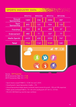 Franchise
Endorsement
Media Spends
Ground
Sponsorship
Team
Sponsorship
Total
1603
892
353
482
4432
7762
2018 (` Cr.)
236
131
52
71
652
1141
2018 ($ Mn)
2006
934
400
537
5232
9109
2019 (` Cr.)
287
133
57
77
747
1301
2019 ($ Mn)
SPORTS INDUSTRY DATA
06
• Sports Industry crossed ` 9000 Cr. / $1301 Mn mark in 2019.
• Overall growth in Sports Sponsorship is healthy – 17%
• Ground Sponsorship & Media Spends contributed majorly towards this growth – 25% and 18% respectively
• Media spends contributed ` 800 Cr. / $11 Mn to the overall growth of ` 1347 Cr. / $19 Mn
• IPL & ICC ODI World Cup were the major contributor
Source – ESP Properties
2018 Conversion Rate 1$ = ` 68
2019 Conversion Rate 1$ = ` 70
 
