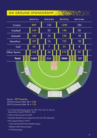 899
149
150
107
50
248
2018 (` Cr.) 2018 ($ Mn) 2019 (` Cr.) 2019 ($ Mn)
132
22
22
16
7
36
184
20
18
18
8
39
1290
140
128
123
54
272
Cricket
Football
Kabaddi
Marathon
Golf
Other Sports
1603 236 2006 287Total
ON GROUND SPONSORSHIP
14
• On Ground Sponsorship grew by 25%. First time On Ground
Sponsorship Crossed ` 2000 Cr. Mark
• Indian Cricket has grown by 43%
• Football & Kabaddi shown degrowth by 6% and 15% respectively
• New Leagues Started in 2019:
• Indo International Premier Kabaddi League
• Big Bout Indian Boxing League
• X1 Racing League
Source – ESP Properties
2018 Conversion Rate 1$ = ` 68
2019 Conversion Rate 1$ = ` 70
 