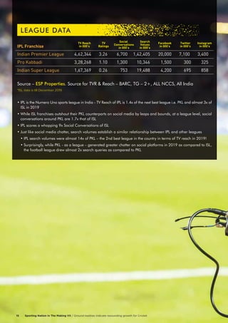 Sporting Nation In The Making VII / Ground realities indicate resounding growth for Cricket15
Indian Premier League 4,62,344 3.26 6,700 1,42,405 20,000 7,100 3,400
Pro Kabbadi 3,28,268 1.10 1,300 10,346 1,500 300 325
Indian Super League 1,67,369 0.26 753 19,488 4,200 695 858
IPL Franchise
TV Reach
in 000’s
TV
Ratings
Social
Conversations
in 000’s
Search
Volues
in 000’s
Facebook
in 000’s
Twitter
in 000’s
Instagram
in 000’s
LEAGUE DATA
Source – ESP Properties. Source for TVR & Reach – BARC, TG – 2+, ALL NCCS, All India
• IPL is the Numero Uno sports league in India - TV Reach of IPL is 1.4x of the next best league i.e. PKL and almost 3x of
ISL in 2019
• While ISL franchises outshout their PKL counterparts on social media by leaps and bounds, at a league level, social
conversations around PKL are 1.7x that of ISL
• IPL scores a whopping 9x Social Conversations of ISL
• Just like social media chatter, search volumes establish a similar relationship between IPL and other leagues
• IPL search volumes were almost 14x of PKL – the 2nd best league in the country in terms of TV reach in 2019!
• Surprisingly, while PKL - as a league – generated greater chatter on social platforms in 2019 as compared to ISL,
the football league drew almost 2x search queries as compared to PKL
*ISL data is till December 2019
 