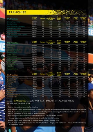 22
Source – ESP Properties. Source for TVR & Reach – BARC, TG – 2+, ALL NCCS, All India
*ISL data is till December 2019
• IPL is the Numero Uno – even at a franchise level
• The average TV reach of an IPL franchise in 2019 was 2.3x that of its PKL counterpart and whopping 4.6x that of an ISL franchise!
• While IPL franchises are a clear leader in all aspects on the Digital front; interestingly fans of ISL franchises seem to be outshout
their PKL counterparts on social media by leaps and bounds…
• The average social conversation around an ISL franchise is 2.3x that of a PKL franchise
• Average search volumes of a PKL franchise was almost 3x that of an ISL franchise
• Amongst the PKL family of franchise, UP Yoddhas seemed to have a subdued 2019!
• The TV Reach of UP Yoddhas was less than that of ISL franchises – Bengaluru FC and FC Goa – making them the Black Sheep
of the Kabaddi Family!
Chennai Super Kings 3,69,269 3.8 3,900 7,411 12,000 5,300 3,900
Mumbai Indians 3,45,831 3.6 3,400 5,411 13,000 5,500 4,100
Royal Challengers Bangalore 3,36,939 3.3 2,900 10,486 9,200 3,600 3,300
Kolkata Knight Riders 3,42,850 3.4 1,400 1,467 16,000 4,200 1,400
Sunrisers Hyderabad 3,34,959 3.1 1,100 1,204 5,900 2,200 1,300
Kings XI Punjab 2,96,351 3 1,000 897 8,500 2,000 1,100
Delhi Daredevils (Delhi Capitals) 3,47,612 3 636 1,627 5,300 1,500 1,100
Rajasthan Royals 2,99,741 2.7 465 1,086 4,100 1,200 817
IPL Franchise
TV Reach
in 000’s
Ratings
Social
Conversations
in 000’s
Search
Volues
in 000’s
Facebook
in 000’s
Twitter
in 000’s
Instagram
in 000’s
Patna Pirates 1,48,868 1.2 47 2,952 680 595 213
U Mumba 1,47,343 1.1 61 1,988 1,000 133 180
Jaipur Pink Panthers 1,44,997 1 32 397 771 130 121
Bengaluru Bulls 1,66,876 1.2 63 3,612 999 163 209
Telugu Titans 1,50,703 1.1 21 1,620 516 148 81
Tamil Thalaivas 1,56,235 1.1 45 1,980 280 58 139
Gujarat Fortune Giants 1,67,895 1 20 1,086 385 29 106
Bengal Warriors 1,55,519 1.1 37 1,620 712 81 103
Puneri Paltan 1,51,917 1 30 888 904 113 116
Dabang Delhi K.C. 1,71,768 1.2 26 1,620 986 62 85
UP Yoddha 79,242 1 27 1,320 373 27 81
Haryana Steelers 1,36,898 1 27 1,086 364 28 80
TV Reach
in 000’s
Ratings
Social
Conversations
in 000’s
Search
Volues
in 000’s
Facebook
in 000’s
Twitter
in 000’s
Instagram
in 000’sPKL Franchise
TV Reach
in 000’s
Ratings
Social
Conversations
in 000’s
Search
Volues
in 000’s
Facebook
in 000’s
Twitter
in 000’s
Instagram
in 000’s
Kerala Blasters FC 80,583 0.5 126 2,589 1,100 1,800 1,300
Bengaluru FC 59,574 0.3 159 594 341 266 184
Chennaiyin FC 57,156 0.3 158 594 464 865 225
ATK FC 79,958 0.4 35 15 1,000 468 183
FC Goa 66,646 0.3 97 726 448 330 238
Hyderabad FC 65,521 0.3 27 145 16 5 32
Mumbai City FC 64,735 0.3 147 219 577 165 125
Odisha FC 63,268 0.3 33 145 14 4 18
North East United FC 59,165 0.3 33 325 332 425 153
Jamshedpur FC 61,928 0.3 45 217 106 19 100
ISL Franchise
FRANCHISE
 