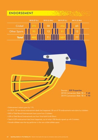• Endorsement industry grew by 11%
• In 2019, 70 new brand endorsement deals had happened. 50 out of 70 endorsements were done by cricketers
• 85% of Total Brand Endorsements have come from Cricketers
• 63% of Total Brand Endorsements are from Virat Kohli & MS Dhoni
• Total of 329 endorsement deal have happened, out of which 228 Brands signed up with Cricketers
• Female athletes were the top performer in the non-cricket athlete space
Source – ESP Properties
2018 Conversion Rate 1$ = ` 68
2019 Conversion Rate 1$ = ` 70
Sporting Nation In The Making VII / Brand Virat leads the arge as cricketers step up the scoring rate27
Cricket
Other Sports
Total
392
90
482
2018 (` Cr.)
58
13
71
2018 ($ Mn)
456
81
537
2019 (` Cr.)
65
12
77
2019 ($ Mn)
ENDORSEMENT
 
