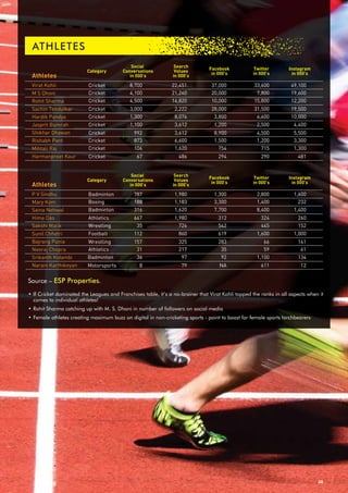 28
ATHLETES
• If Cricket dominated the Leagues and Franchises table, it’s a no-brainer that Virat Kohli topped the ranks in all aspects when it
comes to individual athletes!
• Rohit Sharma catching up with M. S. Dhoni in number of followers on social media
• Female athletes creating maximum buzz on digital in non-cricketing sports - point to boast for female sports torchbearers
Virat Kohli
M S Dhoni
Rohit Sharma
Sachin Tendulkar
Hardik Pandya
Jasprit Bumrah
Shikhar Dhawan
Rishabh Pant
Mihtali Raj
Harmanpreet Kaur
Athletes
Social
Conversations
in 000’s
Facebook
in 000’s
Twitter
in 000’s
Instagram
in 000’s
Category
Cricket
Cricket
Cricket
Cricket
Cricket
Cricket
Cricket
Cricket
Cricket
Cricket
Search
Volues
in 000’s
Social
Conversations
in 000’s
Facebook
in 000’s
Twitter
in 000’s
Instagram
in 000’s
Category
Search
Volues
in 000’s
Source – ESP Properties.
P V Sindhu
Mary Kom
Saina Nehwal
Hima Das
Sakshi Malik
Sunil Chhetri
Bajrang Punia
Neeraj Chopra
Srikanth Kidambi
Narain Karthikeyan
Athletes
Boxing
Badminton
Badminton
Athletics
Wrestling
Football
Wrestling
Athletics
Badminton
Motorsports
667
112
188
787
316
35
157
31
36
8
312
619
3,300
1,300
7,700
542
283
35
92
NA
324
1,600
1,400
2,800
8,400
445
66
59
1,100
611
260
1,000
232
1,600
1,400
152
141
61
134
12
1,980
860
1,183
1,980
1,620
726
325
217
97
79
3,000
1,100
4,100
8,700
4,500
1,300
992
873
106
67
28,000
1,200
20,000
37,000
10,000
3,800
8,900
1,500
754
294
31,500
2,500
7,800
33,600
15,800
4,600
4,500
1,200
715
290
19,500
4,400
19,600
49,100
12,200
10,000
5,500
3,300
1,300
481
2,222
3,612
21,240
22,451
14,820
8,076
3,612
6,600
1,620
486
 