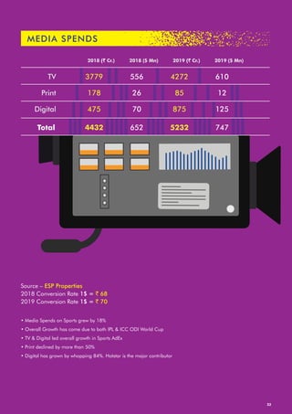 32
2018 (` Cr.) 2018 ($ Mn) 2019 (` Cr.) 2019 ($ Mn)
• Media Spends on Sports grew by 18%
• Overall Growth has come due to both IPL & ICC ODI World Cup
• TV & Digital led overall growth in Sports AdEx
• Print declined by more than 50%
• Digital has grown by whopping 84%. Hotstar is the major contributor
Source – ESP Properties
2018 Conversion Rate 1$ = ` 68
2019 Conversion Rate 1$ = ` 70
MEDIA SPENDS
TV
Print
Digital
Total
3779
178
475
4432
556
26
70
652
4272
85
875
5232
610
12
125
747
 