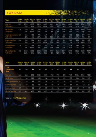 Year
Overall
% Growth
On Ground
% Growth
Team Sponsorship
% Growth
Franchise Fee
% Growth
Endorsement
% Growth
Media Spends
% Growth
2008in
` Cr.
2423
426
437
284
126
1150
2009in
` Cr.
2726
13%
420
-2%
445
2%
284
0%
127
1%
1450
26%
2010in
` Cr.
4037
48%
1043
150%
456
3%
284
0%
254
100%
2000
38%
2011in
` Cr.
5314
32%
705
-30%
724
60%
618
117%
267
5%
3000
50%
2012in
` Cr.
4405
-17%
712
1%
669
-8%
481
-22%
293
10%
2250
-25%
2014in
` Cr.
4617
9%
795
5%
494
6%
482
-8%
328
-14%
2518
12%
2015in
` Cr.
5363
16%
1030
30%
558
13%
541
12%
416
27%
2817
12%
2016in
` Cr.
6400
19%
1166
13%
700
25%
548
1%
476
14%
3511
25%
2017in
` Cr.
-17%
7300
14%
1337
15%
820
17%
684
25%
395
4065
16%
2018in
` Cr.
22%
7762
6%
1603
20%
892
9%
353
-48%
482
4432
9%
2019in
` Cr.
11%
9109
17%
2006
25%
934
5%
400
13%
537
5232
18%
2013in
` Cr.
-30%
4381
759
6%
465
527
10%
382
30%
2250
0%
-1%
Year 2008in
$ Mil
2009in
$ Mil
2010in
$ Mil
2011in
$ Mil
2012in
$ Mil
2013in
$ Mil
2014in
$ Mil
2015in
$ Mil
2016in
$ Mil
2017in
$ Mil
2018in
$ Mil
2019in
$ Mil
` - $
Conversion
Rate
Overall
On Ground
Team Sponsorship
Franchise Fee
Endorsement
Media Spends
564
99
102
66
29
267
568
88
93
59
26
302
878
227
99
62
55
435
1131
150
154
131
57
638
831
134
126
91
55
425
743
128
79
89
65
381
757
130
81
79
54
413
825
159
86
83
64
433
941
171
103
81
70
516
1106
203
124
104
60
616
43 48 46 47 53 59 61 65 68 66
1141
236
131
52
71
652
68
1301
287
133
57
77
747
Source – ESP Properties
YOY DATA
38
 