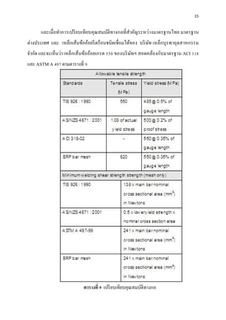 15


      และเมื่อทําการเปรี ยบเทียบคุณสมบัติทางกลที่สําคัญระหว่างมาตรฐานไทย มาตรฐาน
 ่
ตางประเทศ และ เหลกเส้นขอออยรีดร้อนชนิดเชื่อมไดของ บริษท เหล็กบุรพาอุตสาหกรรม
                 ็     ้ ้                    ้       ั
จํากัด และจะเห็นว่า เหล็กเส้นข้ออ้อยเกรด 550 ของบริ ษทฯ สอดคล้องกับมาตรฐาน ACI 318
                                                     ั
และ ASTM A 497 ตามตารางที่ 9




                           ตารางที่ 9 เปรี ยบเทียบคุณสมบัติทางกล
 