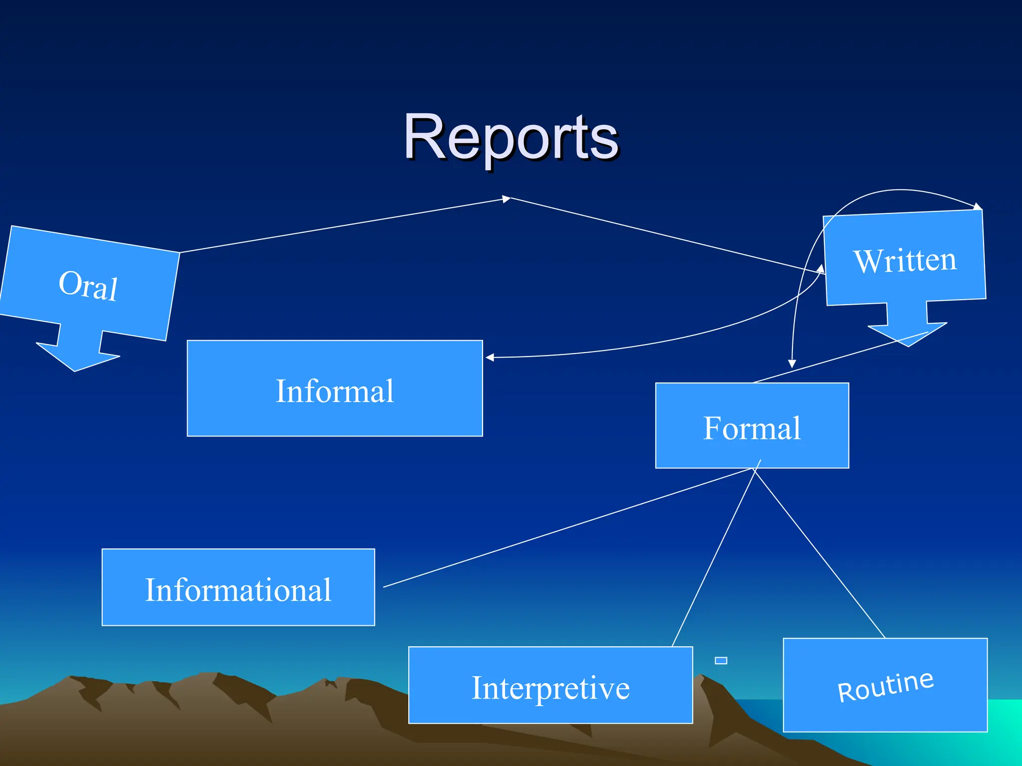 Reports
Reports
Oral
Written
Informal
Formal
Informational
Interpretive Routine
 