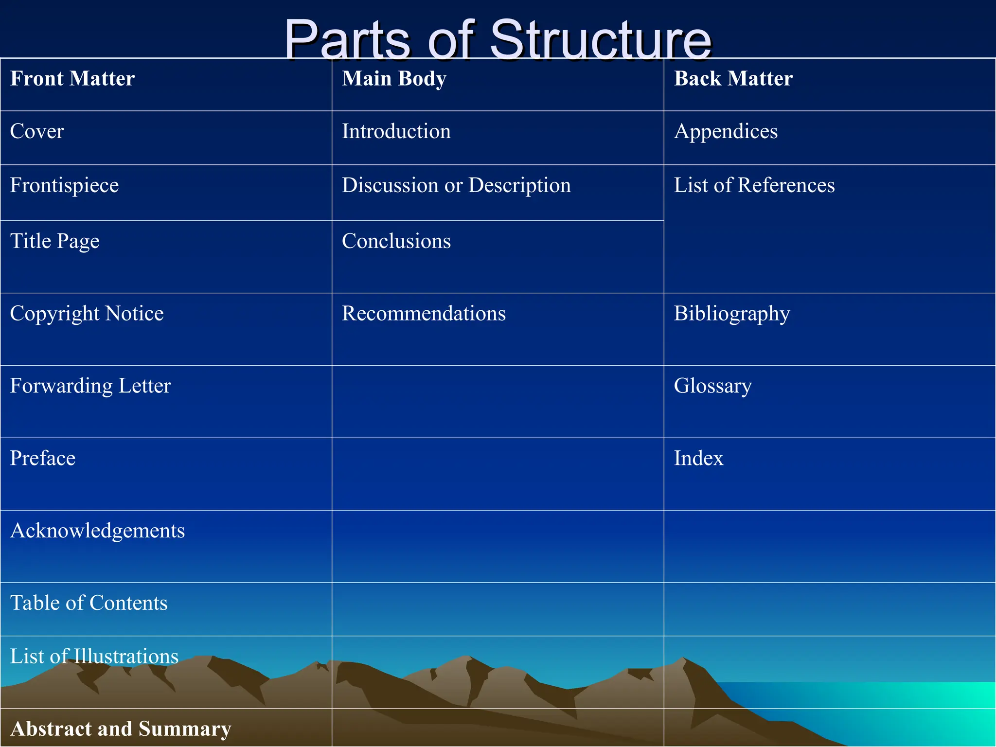 Parts of Structure
Parts of Structure
Front Matter Main Body Back Matter
Cover Introduction Appendices
Frontispiece Discussion or Description List of References
Title Page Conclusions
Copyright Notice Recommendations Bibliography
Forwarding Letter Glossary
Preface Index
Acknowledgements
Table of Contents
List of Illustrations
Abstract and Summary
 