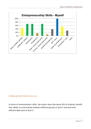 Report Students competences
Página 3
C O M U N I C A T I O N S K I L L S
In terms of communication skills, the results show that about 62% of students identify
their ability to communicate between different groups at level 4 and work with
different Web tools at level 5.
0%
20%
40%
60%
80%
100%
Entrepreneurship Skills - Myself
 