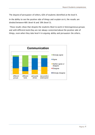 Report Students competences
Página 4
The degree of persuasion of others, 62% of students identified at the level 4.
In the ability to see the positive side of things and explain on it, the results are
divided between 46% (level 4) and 39% (level 3).
These results show that despite the students liked to work in heterogeneous groups
and with different tools they are not always concerned about the positive side of
things, even when they take level 4 in arguing ability and persuasion the others.
different
groups
different
tools
persuade
others
see positive
side/explain
Communication
Strongly agree
Agree
Neither agree or
disagree
Disagree
Strongly disagree
 