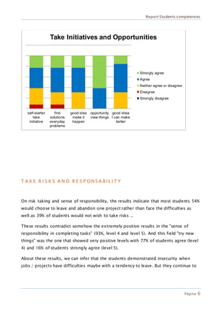 Report Students competences
Página 6
T A K E R I S K S A N D R E S P O N S A B I L I T Y
On risk taking and sense of responsibility, the results indicate that most students 54%
would choose to leave and abandon one project rather than face the difficulties as
well as 39% of students would not wish to take risks ..
These results contradict somehow the extremely positive results in the "sense of
responsibility in completing tasks" (93%, level 4 and level 5). And this field "try new
things" was the one that showed very positive levels with 77% of students agree (level
4) and 16% of students strongly agree (level 5).
About these results, we can infer that the students demonstrated insecurity when
jobs / projects have difficulties maybe with a tendency to leave. But they continue to
self-starter
take
initiative
find
solutions
everyday
problems
good idea
make it
happen
opportunity
view things
good ideia
I can make
better
Take Initiatives and Opportunities
Strongly agree
Agree
Neither agree or disagree
Disagree
Strongly disagree
 