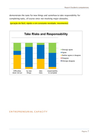 Report Students competences
Página 7
demonstrate the taste for new things and somehow to take responsibility for
completing tasks, of course since not involving major obstacles.
(geração do fácil, rápido e em constante novidade, movimento)
E N T R E P R E N E U R I A L C A P A C I T Y
Difficulties
down not out
try new
things
take
risks
responsability
to complete
Take Risks and Responsability
Strongly agree
Agree
Neither agree or disagree
Disagree
Strongly disagree
 