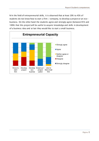 Report Students competences
Página 8
N In the field of entrepreneurial skills, it is observed that at least 20% to 45% of
students do not know how to start a firm / company, to develop a project or an eco-
business. On the other hand the students agree and strongly agree (between 91% and
100%) that this project will be useful to acquire knowledge and skills in development
of a business idea and at last they would like to start a small business.
Know to
start
firm
Develop
project
Develop
eco
busines
Erasmus +
project
useful
Like to
Star small
firm
Entrepreneurial Capacity
Strongly agree
Agree
Neither agree or
disagree
Disagree
Strongly disagree
 