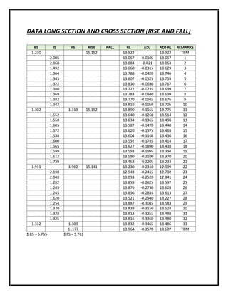 DATA LONG SECTION AND CROSS SECTION (RISE AND FALL)
Σ BS = 5.755 Σ FS = 5.761
BS IS FS RISE FALL RL ADJ ADJ-RL REMARKS
1.230 15.152 13.922 - 13.922 TBM
2.085 13.067 -0.0105 13.057 1
2.068 13.084 -0.021 13.063 2
1.492 13.660 -0.0315 13.629 3
1.364 13.788 -0.0420 13.746 4
1.345 13.807 -0.0525 13.755 5
1.322 13.830 -0.0630 13.767 6
1.380 13.772 -0.0735 13.699 7
1.369 13.783 -0.0840 13.699 8
1.382 13.770 -0.0945 13.676 9
1.342 13.810 -0.1050 13.705 10
1.302 1.313 15.192 13.890 -0.1155 13.775 11
1.552 13.640 -0.1260 13.514 12
1.558 13.634 -0.1365 13.498 13
1.605 13.587 -0.1470 13.440 14
1.572 13.620 -0.1575 13.463 15
1.538 13.604 -0.1168 13.436 16
1.600 13.592 -0.1785 13.414 17
1.565 13.627 -0.1890 13.438 18
1.599 13.593 -0.1995 13.394 19
1.612 13.580 -0.2100 13.370 20
1.739 13.453 -0.2205 13.233 21
1.911 1.962 15.141 13.230 -0.2310 12.999 22
2.198 12.943 -0.2415 12.702 23
2.048 13.093 -0.2520 12.841 24
1.282 13.859 -0.2625 13.597 25
1.265 13.876 -0.2730 13.603 26
1.245 13.896 -0.2835 13.613 27
1.620 13.521 -0.2940 13.227 28
1.254 13.887 -0.3045 13.583 29
1.320 13.839 -0.3150 13.524 30
1.328 13.813 -0.3255 13.488 31
1.325 13.816 -0.3360 13.480 32
1.312 1.309 13.832 -0.3465 13.486 33
1..177 13.964 -0.3570 13.607 TBM
 