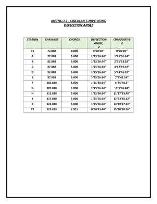METHOD 2 - CIRCULAR CURVE USING
DEFLECTION ANGLE
STATION CHAINAGE CHORDS DEFLECTION
ANGLE,
∂
CUMULATIVE
∂
T1 72.888 0.000 0°00’00’’ 0°00’00’’
A 77.888 5.000 1°25’56.64’’ 1°25’56.64’’
B 82.888 5.000 1°25’56.64’’ 2°51’53.28’’
C 87.888 5.000 1°25’56.64’’ 4°17’49.92’’
D 92.888 5.000 1°25’56.64’’ 5°43’46.92’’
E 97.888 5.000 1°25’56.64’’ 7°9’43.56’’
F 102.888 5.000 1°25’56.64’’ 8°35’40.2’’
G 107.888 5.000 1°25’56.64’’ 10°1’36.84’’
H 112.888 5.000 1°25’56.64’’ 11°27’33.48’’
J 117.888 5.000 1°25’56.64’’ 12°53’30.12’’
K 122.888 5.000 1°25’56.64’’ 14°19’27.12’’
T2 125.839 2.951 0°50’43.44’’ 15°10’10.56’’
 