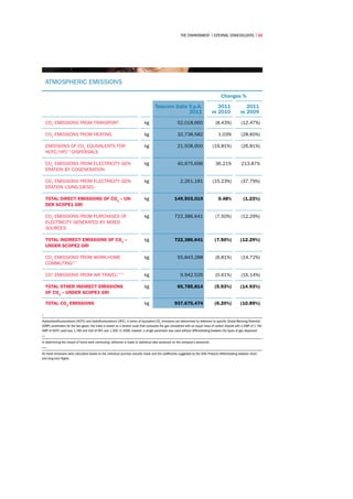 The Environment | external stakeholders | 63




     Atmospheric emissions

                                                                                                                                         Changes %
                                                                                      Telecom Italia S.p.A.                         2011                  2011
                                                                                                     2011                        vs 2010               vs 2009

     CO2 emissions from transport                                             kg                       52,018,660                   (8.43%)             (12.47%)

     CO2 emissions from heating                                               kg                       32,738,582                     1.03%             (28.60%)

     Emissions of CO2 equivalents for                                         kg                       21,508,900                 (19.81%)              (26.81%)
     HCFC/HFC(*) dispersals

     CO2 emissions from electricity gen-                                      kg                       40,975,696                   36.21%              213.87%
     eration by cogeneration

     CO2 emissions from electricity gen-                                      kg                         2,261,181                (15.23%)              (37.79%)
     eration using diesel

     Total direct emissions of CO2 – un-                                      kg                     149,503,019                      0.48%               (1.23%)
     der Scope1 GRI

     CO2 emissions from purchases of                                          kg                     722,386,641                    (7.50%)             (12.29%)
     electricity generated by mixed
     sources

     Total indirect emissions of CO2 –                                        kg                     722,386,641                    (7.50%)            (12.29%)
     under Scope2 GRI

     CO2 emissions from work-home                                             kg                       55,843,288                   (6.81%)             (14.72%)
     commuting(**)

     CO2 emissions from air travel(***)                                       kg                         9,942,526                  (0.61%)             (16.14%)

     Total other indirect emissions                                           kg                       65,785,814                   (5.93%)            (14.93%)
     of CO2 – under Scope3 GRI

     Total CO2 emissions                                                      kg                     937,675,474                    (6.20%)            (10.89%)

*
Hydrochlorofluorocarbons (HCFC) and hydrofluorocarbons (HFC), in terms of equivalent CO2 emissions are determined by reference to specific Global Warming Potential
(GWP) parameters for the two gases: the index is based on a relative scale that compares the gas considered with an equal mass of carbon dioxide with a GWP of 1. The
GWP of HCFC used was 1,780 and that of HFC was 1,300. In 2009, however, a single parameter was used without differentiating between the types of gas dispersed.
**
In determining the impact of home-work commuting, reference is made to statistical data produced on the company's personnel.
***
Air travel emissions were calculated based on the individual journeys actually made and the coefficients suggested by the GHG Protocol differentiating between short-
and long-haul flights.
 