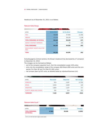 92 | internal stakeholders | human resources




Headcount as of December 31, 2011 is as follows:



Telecom Italia Group


 (units)                                                        12.31.2011           12.31.2010        Changes
 Italy                                                                  56,838           57,994          (1,156)

 Abroad                                                                 27,274           26,135           1,139

 Total personnel on payroll                                             84,112           84,129            (17)

 Agency contract workers                                                    42                 71           (29)

 Total personnel                                                        84,154           84,200            (46)

 Non-current assets held for                                                  -                  -                -
 sale

 Total                                                                  84,154           84,200            (46)




Excluding agency contract workers, the Group's headcount has decreased by 17 compared
to December 31, 2010.
The changes can be itemised as follows:
•	 exit of the company Loquendo S.p.A. from the consolidation scope (103 units);
•	 entry into the consolidation scope of the company 4GH Retail (699 units) and the com-
   panies Tim Fiber SP and Tim Fiber RJ (302 units);
•	 net turnover down by 915 units, as detailed below by individual Business Unit:




 (units)                                                        Recruited             Departed       Net change
 Domestic                                                               614              2,347           (1,733)

 Brazil                                                             4,523                4,400              123

 Argentina                                                          1,824                1,107              717

 Olivetti, Media and Others                                             191                213              (22)

 Turnover                                                           7,152                8,067            (915)




Telecom Italia S.p.A.(*)


 (units)                                                 12.31.2011               12.31.2010           Changes
 Total personnel                                               47,801                 49,636            (1,835)
 on payroll
 *
 In 2011, as in 2010, there were no agency contract workers.
 