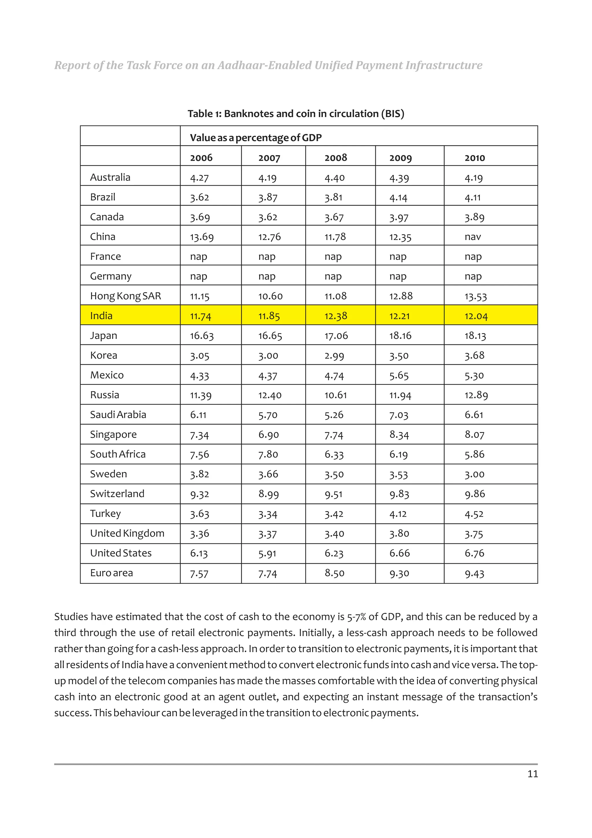 Report of the Task Force on an Aadhaar-Enabled Unified Payment Infrastructure



                              Table 1: Banknotes and coin in circulation (BIS)

                               Value as a percentage of GDP
                               2006           2007            2008          2009              2010
        Australia              4.27           4.19            4.40          4.39              4.19
        Brazil                 3.62           3.87            3.81          4.14              4.11
        Canada                 3.69           3.62            3.67          3.97              3.89
        China                  13.69          12.76           11.78         12.35             nav
        France                 nap            nap             nap           nap               nap
        Germany                nap            nap             nap           nap               nap
        Hong Kong SAR          11.15          10.60           11.08         12.88             13.53
        India                  11.74          11.85           12.38         12.21             12.04
        Japan                  16.63          16.65           17.06         18.16             18.13
        Korea                  3.05           3.00            2.99          3.50              3.68
        Mexico                 4.33           4.37            4.74          5.65              5.30
        Russia                 11.39          12.40           10.61         11.94             12.89
        Saudi Arabia           6.11           5.70            5.26          7.03              6.61
        Singapore              7.34           6.90            7.74          8.34              8.07
        South Africa           7.56           7.80            6.33          6.19              5.86
        Sweden                 3.82           3.66            3.50          3.53              3.00
        Switzerland            9.32           8.99            9.51          9.83              9.86
        Turkey                 3.63           3.34            3.42          4.12              4.52
        United Kingdom         3.36           3.37            3.40          3.80              3.75
        United States          6.13           5.91            6.23          6.66              6.76
        Euro area              7.57           7.74            8.50          9.30              9.43



Studies have estimated that the cost of cash to the economy is 5-7% of GDP, and this can be reduced by a
third through the use of retail electronic payments. Initially, a less-cash approach needs to be followed
rather than going for a cash-less approach. In order to transition to electronic payments, it is important that
all residents of India have a convenient method to convert electronic funds into cash and vice versa. The top-
up model of the telecom companies has made the masses comfortable with the idea of converting physical
cash into an electronic good at an agent outlet, and expecting an instant message of the transaction’s
success. This behaviour can be leveraged in the transition to electronic payments.




                                                                                                            11
 