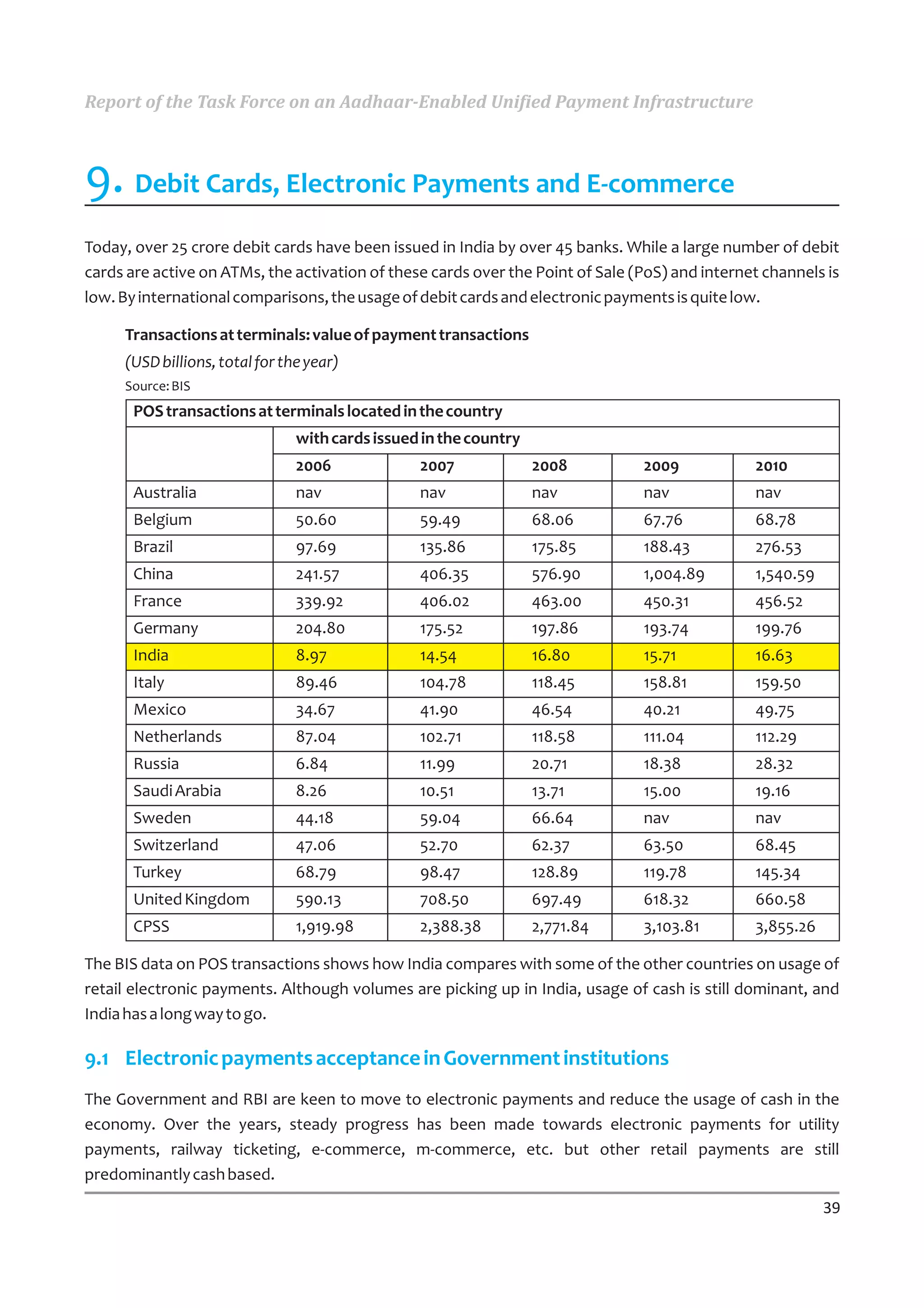 Report of the Task Force on an Aadhaar-Enabled Unified Payment Infrastructure



9. Debit Cards, Electronic Payments and E-commerce
Today, over 25 crore debit cards have been issued in India by over 45 banks. While a large number of debit
cards are active on ATMs, the activation of these cards over the Point of Sale (PoS) and internet channels is
low. By international comparisons, the usage of debit cards and electronic payments is quite low.

     Transactions at terminals: value of payment transactions
     (USD billions, total for the year)
     Source: BIS
       POS transactions at terminals located in the country
                                with cards issued in the country
                                2006             2007              2008         2009            2010
       Australia                nav              nav               nav          nav             nav
       Belgium                  50.60            59.49             68.06        67.76           68.78
       Brazil                   97.69            135.86            175.85       188.43          276.53
       China                    241.57           406.35            576.90       1,004.89        1,540.59
       France                   339.92           406.02            463.00       450.31          456.52
       Germany                  204.80           175.52            197.86       193.74          199.76
       India                    8.97             14.54             16.80        15.71           16.63
       Italy                    89.46            104.78            118.45       158.81          159.50
       Mexico                   34.67            41.90             46.54        40.21           49.75
       Netherlands              87.04            102.71            118.58       111.04          112.29
       Russia                   6.84             11.99             20.71        18.38           28.32
       Saudi Arabia             8.26             10.51             13.71        15.00           19.16
       Sweden                   44.18            59.04             66.64        nav             nav
       Switzerland              47.06            52.70             62.37        63.50           68.45
       Turkey                   68.79            98.47             128.89       119.78          145.34
       United Kingdom           590.13           708.50            697.49       618.32          660.58
       CPSS                     1,919.98         2,388.38          2,771.84     3,103.81        3,855.26

The BIS data on POS transactions shows how India compares with some of the other countries on usage of
retail electronic payments. Although volumes are picking up in India, usage of cash is still dominant, and
India has a long way to go.

9.1 Electronic payments acceptance in Government institutions
The Government and RBI are keen to move to electronic payments and reduce the usage of cash in the
economy. Over the years, steady progress has been made towards electronic payments for utility
payments, railway ticketing, e-commerce, m-commerce, etc. but other retail payments are still
predominantly cash based.
                                                                                                           39
 