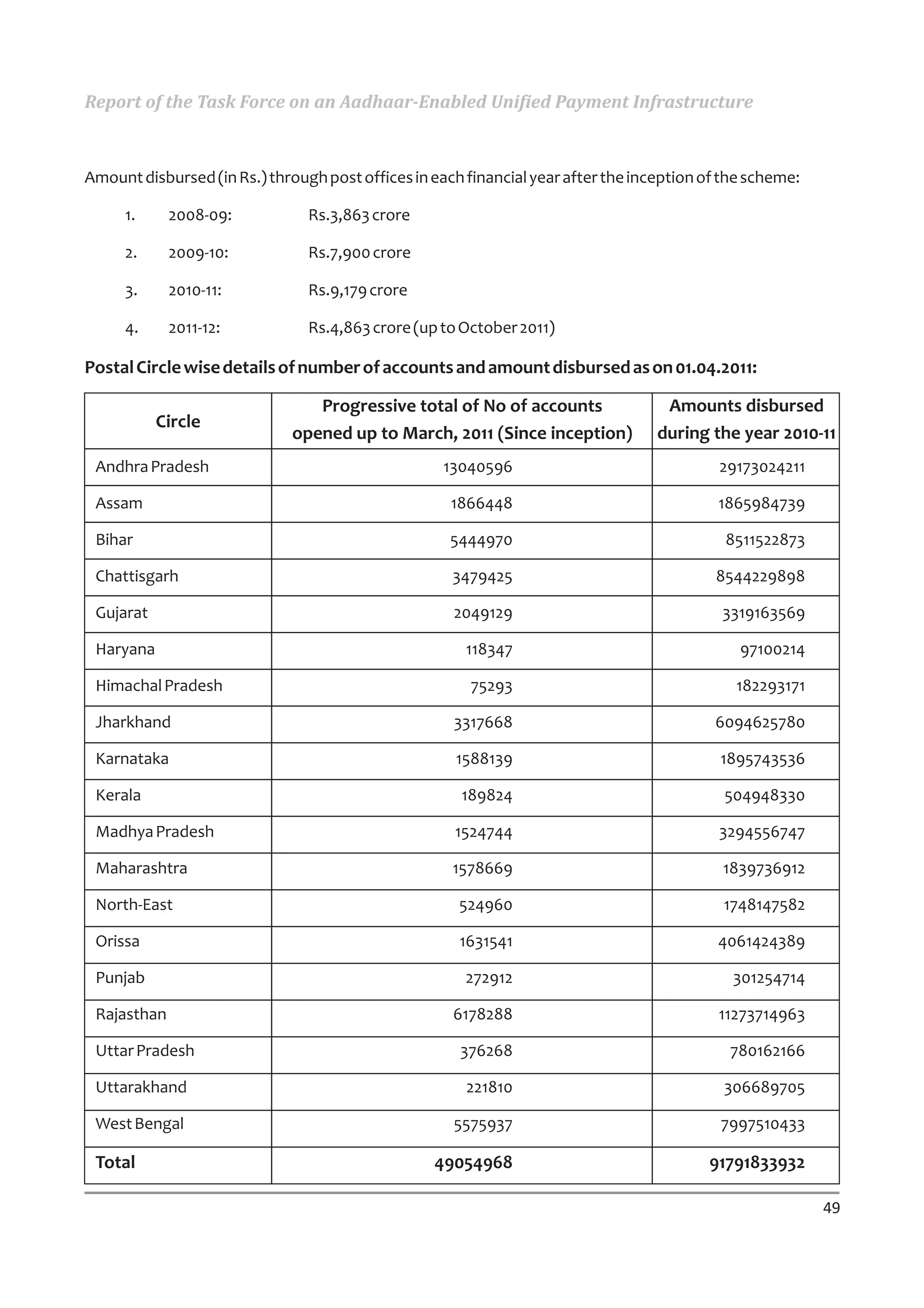 Report of the Task Force on an Aadhaar-Enabled Unified Payment Infrastructure



Amount disbursed (in Rs.) through post offices in each financial year after the inception of the scheme:

     1.      2008-09:           Rs.3,863 crore

     2.      2009-10:           Rs.7,900 crore

     3.      2010-11:           Rs.9,179 crore

     4.      2011-12:           Rs.4,863 crore (up to October 2011)

Postal Circle wise details of number of accounts and amount disbursed as on 01.04.2011:

                                 Progressive total of No of accounts                Amounts disbursed
           Circle
                              opened up to March, 2011 (Since inception)           during the year 2010-11
 Andhra Pradesh                                     13040596                                29173024211

 Assam                                               1866448                                1865984739

 Bihar                                               5444970                                 8511522873

 Chattisgarh                                         3479425                               8544229898

 Gujarat                                             2049129                                3319163569

 Haryana                                               118347                                  97100214

 Himachal Pradesh                                       75293                                 182293171

 Jharkhand                                           3317668                               6094625780

 Karnataka                                           1588139                                1895743536

 Kerala                                               189824                                 504948330

 Madhya Pradesh                                      1524744                                3294556747

 Maharashtra                                         1578669                                1839736912

 North-East                                           524960                                1748147582

 Orissa                                               1631541                               4061424389

 Punjab                                                272912                                 301254714

 Rajasthan                                           6178288                                11273714963

 Uttar Pradesh                                        376268                                 780162166

 Uttarakhand                                           221810                               306689705

 West Bengal                                         5575937                                7997510433

 Total                                            49054968                                91791833932

                                                                                                           49
 