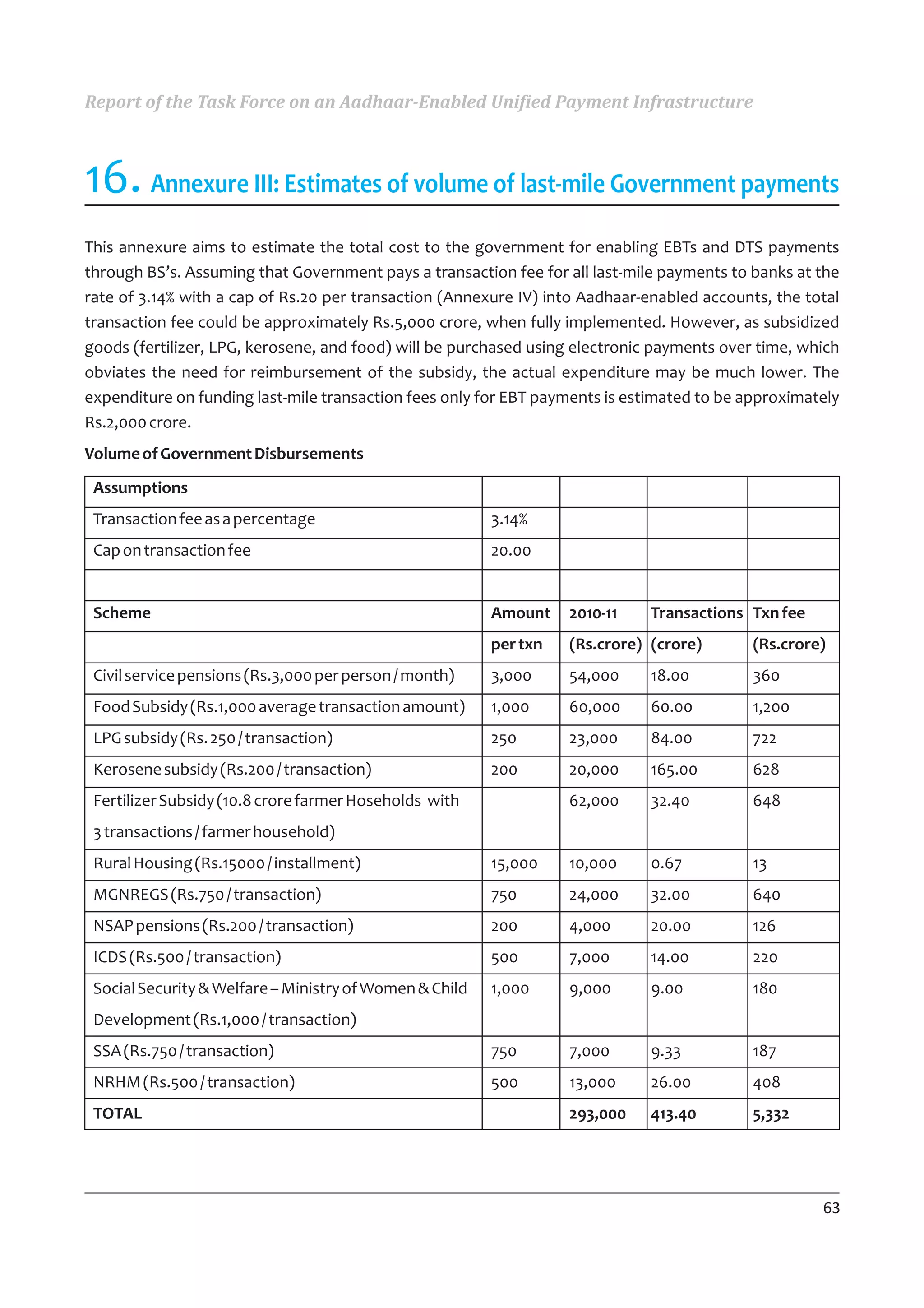 Report of the Task Force on an Aadhaar-Enabled Unified Payment Infrastructure



16. Annexure III: Estimates of volume of last-mile Government payments
This annexure aims to estimate the total cost to the government for enabling EBTs and DTS payments
through BS’s. Assuming that Government pays a transaction fee for all last-mile payments to banks at the
rate of 3.14% with a cap of Rs.20 per transaction (Annexure IV) into Aadhaar-enabled accounts, the total
transaction fee could be approximately Rs.5,000 crore, when fully implemented. However, as subsidized
goods (fertilizer, LPG, kerosene, and food) will be purchased using electronic payments over time, which
obviates the need for reimbursement of the subsidy, the actual expenditure may be much lower. The
expenditure on funding last-mile transaction fees only for EBT payments is estimated to be approximately
Rs.2,000 crore.
Volume of Government Disbursements
 Assumptions
 Transaction fee as a percentage                         3.14%
 Cap on transaction fee                                  20.00


 Scheme                                                  Amount    2010-11    Transactions Txn fee
                                                         per txn   (Rs.crore) (crore)       (Rs.crore)
 Civil service pensions (Rs.3,000 per person / month)    3,000     54,000     18.00         360
 Food Subsidy (Rs.1,000 average transaction amount)      1,000     60,000     60.00         1,200
 LPG subsidy (Rs. 250 / transaction)                     250       23,000     84.00         722
 Kerosene subsidy (Rs.200 / transaction)                 200       20,000     165.00        628
 Fertilizer Subsidy (10.8 crore farmer Hoseholds with              62,000     32.40         648
 3 transactions / farmer household)
 Rural Housing (Rs.15000 / installment)                  15,000    10,000     0.67          13
 MGNREGS (Rs.750 / transaction)                          750       24,000     32.00         640
 NSAP pensions (Rs.200 / transaction)                    200       4,000      20.00         126
 ICDS (Rs.500 / transaction)                             500       7,000      14.00         220
 Social Security & Welfare – Ministry of Women & Child   1,000     9,000      9.00          180
 Development (Rs.1,000 / transaction)
 SSA (Rs.750 / transaction)                              750       7,000      9.33          187
 NRHM (Rs.500 / transaction)                             500       13,000     26.00         408
 TOTAL                                                             293,000    413.40        5,332




                                                                                                     63
 