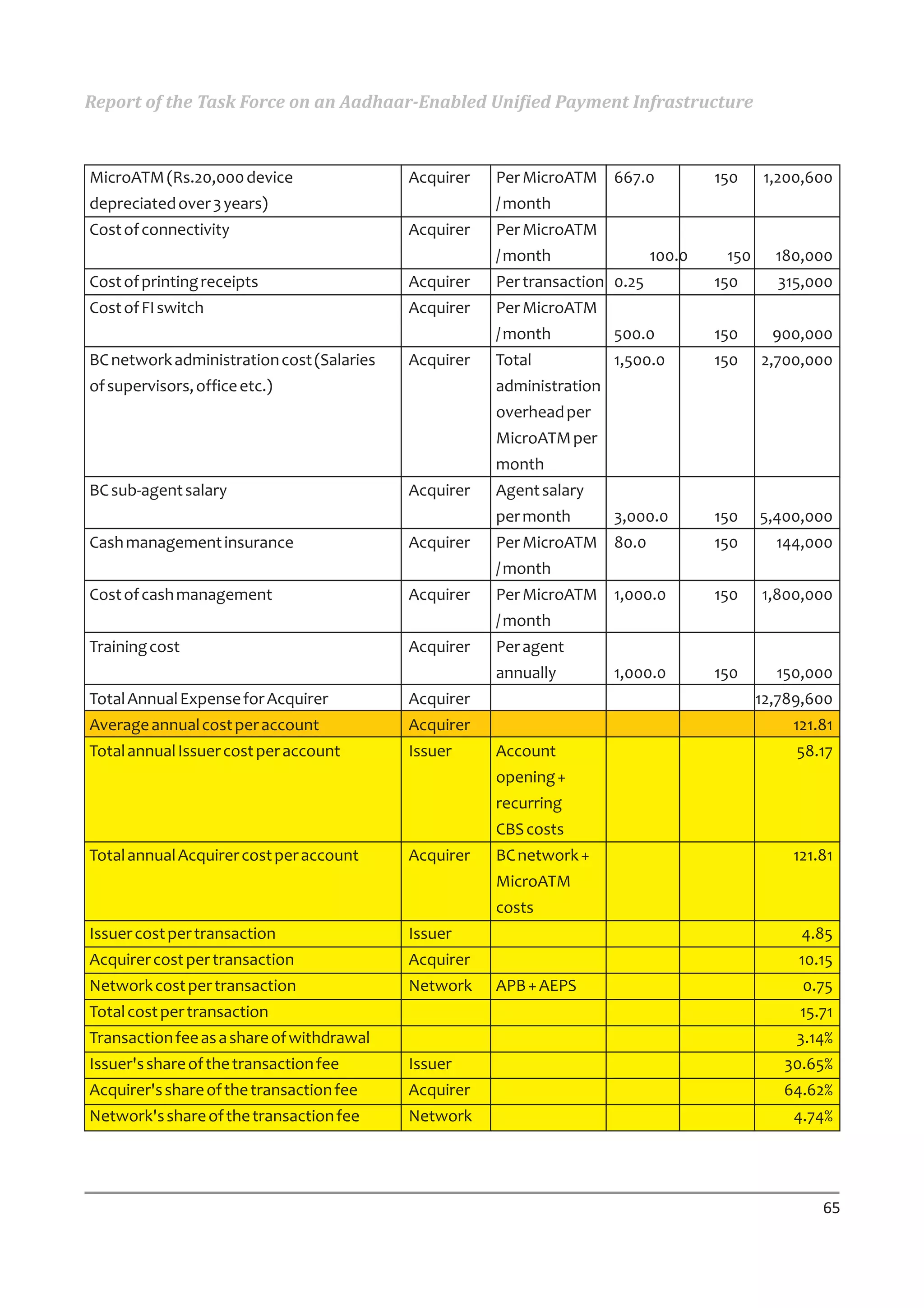 Report of the Task Force on an Aadhaar-Enabled Unified Payment Infrastructure



MicroATM (Rs.20,000 device                 Acquirer   Per MicroATM 667.0             150     1,200,600
depreciated over 3 years)                             / month
Cost of connectivity                       Acquirer   Per MicroATM
                                                      / month                100.0    150     180,000
Cost of printing receipts                  Acquirer   Per transaction 0.25           150      315,000
Cost of FI switch                          Acquirer   Per MicroATM
                                                      / month          500.0         150      900,000
BC network administration cost (Salaries   Acquirer   Total            1,500.0       150    2,700,000
of supervisors, office etc.)                          administration
                                                      overhead per
                                                      MicroATM per
                                                      month
BC sub-agent salary                        Acquirer   Agent salary
                                                      per month        3,000.0       150    5,400,000
Cash management insurance                  Acquirer   Per MicroATM 80.0              150      144,000
                                                      / month
Cost of cash management                    Acquirer   Per MicroATM 1,000.0           150    1,800,000
                                                      / month
Training cost                              Acquirer   Per agent
                                                      annually         1,000.0       150      150,000
Total Annual Expense for Acquirer          Acquirer                                         12,789,600
Average annual cost per account            Acquirer                                             121.81
Total annual Issuer cost per account       Issuer     Account                                    58.17
                                                      opening +
                                                      recurring
                                                      CBS costs
Total annual Acquirer cost per account     Acquirer   BC network +                              121.81
                                                      MicroATM
                                                      costs
Issuer cost per transaction                Issuer                                                4.85
Acquirer cost per transaction              Acquirer                                              10.15
Network cost per transaction               Network    APB + AEPS                                  0.75
Total cost per transaction                                                                       15.71
Transaction fee as a share of withdrawal                                                         3.14%
Issuer's share of the transaction fee      Issuer                                              30.65%
Acquirer's share of the transaction fee    Acquirer                                            64.62%
Network's share of the transaction fee     Network                                              4.74%




                                                                                                    65
 