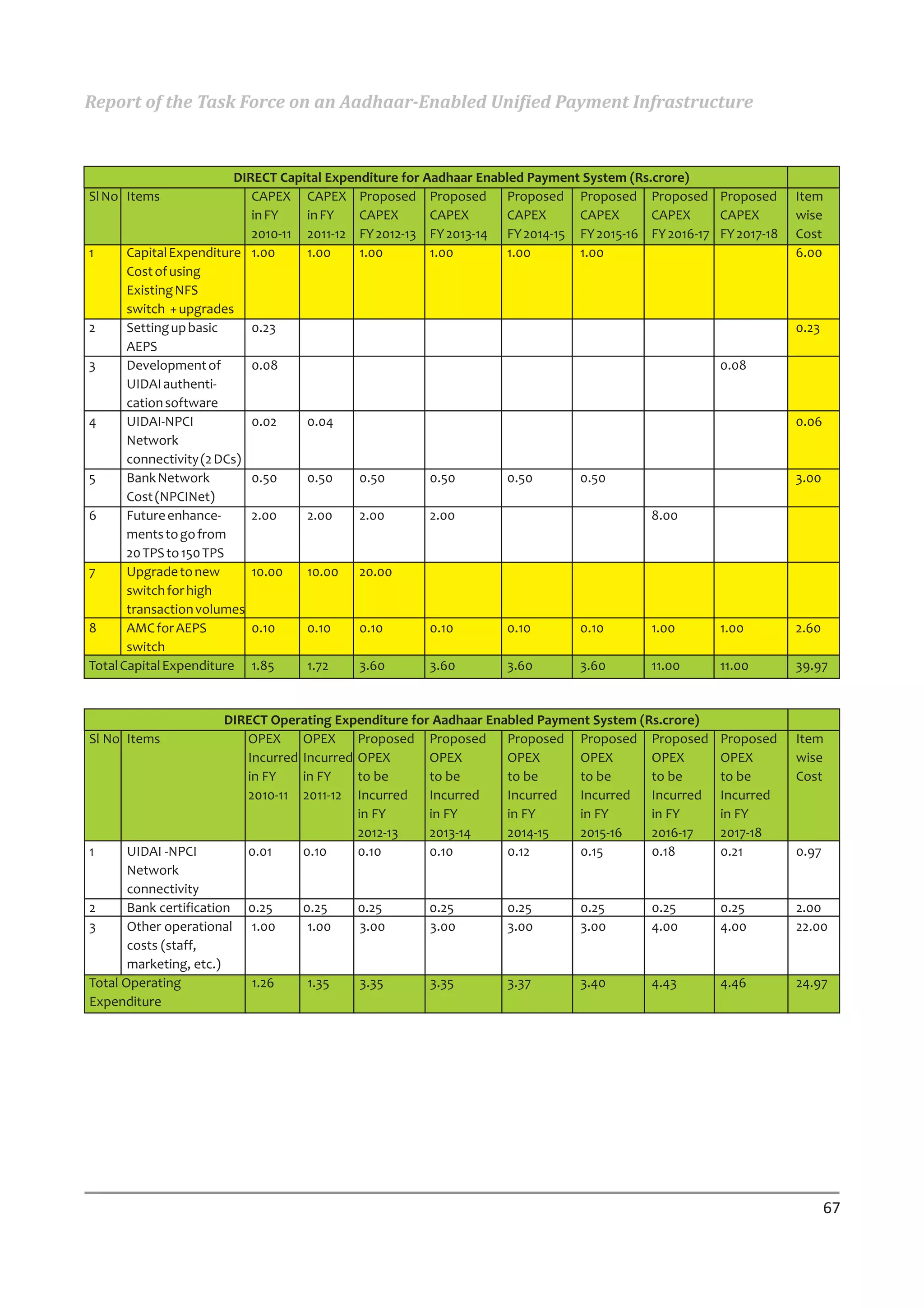 Report of the Task Force on an Aadhaar-Enabled Unified Payment Infrastructure


                          DIRECT Capital Expenditure for Aadhaar Enabled Payment System (Rs.crore)
Sl No Items                  CAPEX CAPEX Proposed Proposed Proposed Proposed Proposed                 Proposed     Item
                             in FY   in FY    CAPEX       CAPEX      CAPEX      CAPEX       CAPEX     CAPEX        wise
                             2010-11 2011-12 FY 2012-13 FY 2013-14 FY 2014-15 FY 2015-16 FY 2016-17   FY 2017-18   Cost
1      Capital Expenditure 1.00      1.00     1.00        1.00       1.00       1.00                               6.00
       Cost of using
       Existing NFS
       switch + upgrades
2      Setting up basic      0.23                                                                                  0.23
       AEPS
3      Development of        0.08                                                                     0.08
       UIDAI authenti-
       cation software
4      UIDAI-NPCI            0.02    0.04                                                                          0.06
       Network
       connectivity (2 DCs)
5      Bank Network          0.50    0.50     0.50        0.50       0.50       0.50                               3.00
       Cost (NPCINet)
6      Future enhance-       2.00    2.00     2.00        2.00                              8.00
       ments to go from
       20 TPS to 150 TPS
7      Upgrade to new        10.00   10.00 20.00
       switch for high
       transaction volumes
8      AMC for AEPS          0.10    0.10     0.10        0.10       0.10       0.10        1.00      1.00         2.60
       switch
Total Capital Expenditure 1.85       1.72     3.60        3.60       3.60       3.60        11.00     11.00        39.97


                       DIRECT Operating Expenditure for Aadhaar Enabled Payment System (Rs.crore)
Sl No Items               OPEX     OPEX     Proposed Proposed      Proposed Proposed Proposed         Proposed     Item
                          Incurred Incurred OPEX       OPEX        OPEX      OPEX        OPEX         OPEX         wise
                          in FY    in FY    to be      to be       to be     to be       to be        to be        Cost
                          2010-11 2011-12 Incurred     Incurred    Incurred  Incurred    Incurred     Incurred
                                            in FY      in FY       in FY     in FY       in FY        in FY
                                            2012-13    2013-14     2014-15   2015-16     2016-17      2017-18
1      UIDAI -NPCI        0.01     0.10     0.10       0.10        0.12      0.15        0.18         0.21         0.97
       Network
       connectivity
2      Bank certification   0.25   0.25    0.25       0.25        0.25        0.25       0.25         0.25         2.00
3      Other operational    1.00    1.00   3.00       3.00        3.00        3.00       4.00         4.00         22.00
       costs (staff,
       marketing, etc.)
Total Operating             1.26   1.35    3.35       3.35        3.37        3.40       4.43         4.46         24.97
Expenditure




                                                                                                                          67
 
