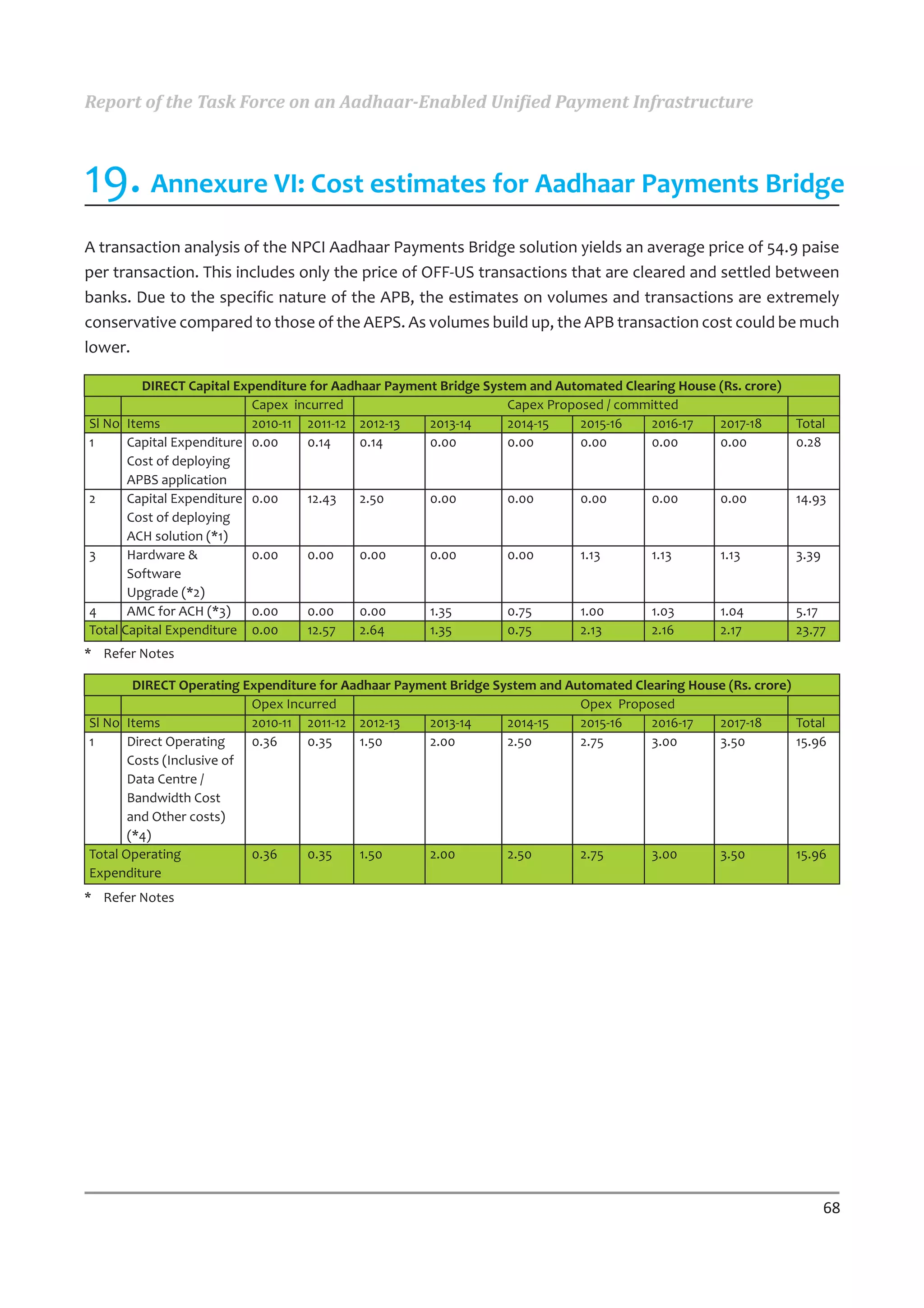 Report of the Task Force on an Aadhaar-Enabled Unified Payment Infrastructure



19. Annexure VI: Cost estimates for Aadhaar Payments Bridge
A transaction analysis of the NPCI Aadhaar Payments Bridge solution yields an average price of 54.9 paise
per transaction. This includes only the price of OFF-US transactions that are cleared and settled between
banks. Due to the specific nature of the APB, the estimates on volumes and transactions are extremely
conservative compared to those of the AEPS. As volumes build up, the APB transaction cost could be much
lower.

         DIRECT Capital Expenditure for Aadhaar Payment Bridge System and Automated Clearing House (Rs. crore)
                           Capex incurred                          Capex Proposed / committed
Sl No Items                2010-11 2011-12 2012-13    2013-14      2014-15    2015-16   2016-17    2017-18       Total
1      Capital Expenditure 0.00    0.14     0.14      0.00         0.00       0.00      0.00       0.00          0.28
       Cost of deploying
       APBS application
2      Capital Expenditure 0.00    12.43    2.50      0.00         0.00       0.00      0.00       0.00          14.93
       Cost of deploying
       ACH solution (*1)
3      Hardware &          0.00    0.00     0.00      0.00         0.00       1.13      1.13       1.13          3.39
       Software
       Upgrade (*2)
4      AMC for ACH (*3)    0.00    0.00     0.00      1.35         0.75       1.00      1.03       1.04          5.17
Total Capital Expenditure 0.00     12.57    2.64      1.35         0.75       2.13      2.16       2.17          23.77
* Refer Notes

        DIRECT Operating Expenditure for Aadhaar Payment Bridge System and Automated Clearing House (Rs. crore)
                           Opex Incurred                                     Opex Proposed
Sl No Items                2010-11 2011-12 2012-13   2013-14      2014-15    2015-16    2016-17   2017-18       Total
1      Direct Operating    0.36    0.35    1.50      2.00         2.50       2.75       3.00      3.50          15.96
       Costs (Inclusive of
       Data Centre /
       Bandwidth Cost
       and Other costs)
       (*4)
Total Operating            0.36    0.35    1.50      2.00         2.50       2.75       3.00      3.50          15.96
Expenditure
* Refer Notes




                                                                                                                        68
 