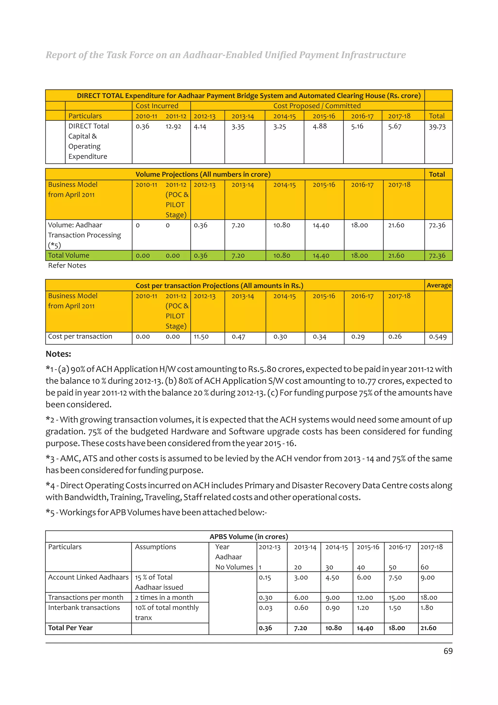 Report of the Task Force on an Aadhaar-Enabled Unified Payment Infrastructure


        DIRECT TOTAL Expenditure for Aadhaar Payment Bridge System and Automated Clearing House (Rs. crore)
                        Cost Incurred                           Cost Proposed / Committed
      Particulars       2010-11 2011-12 2012-13    2013-14      2014-15    2015-16    2016-17   2017-18                   Total
      DIRECT Total      0.36     12.92   4.14      3.35         3.25       4.88       5.16      5.67                      39.73
      Capital &
      Operating
      Expenditure

                         Volume Projections (All numbers in crore)                                                        Total
Business Model           2010-11 2011-12 2012-13     2013-14       2014-15            2015-16      2016-17    2017-18
from April 2011                  (POC &
                                 PILOT
                                 Stage)
Volume: Aadhaar          0       0        0.36       7.20          10.80              14.40        18.00      21.60       72.36
Transaction Processing
(*5)
Total Volume             0.00     0.00     0.36         7.20           10.80          14.40        18.00      21.60       72.36
Refer Notes

                         Cost per transaction Projections (All amounts in Rs.)                                           Average
Business Model           2010-11 2011-12 2012-13       2013-14     2014-15            2015-16      2016-17    2017-18
from April 2011                    (POC &
                                   PILOT
                                   Stage)
Cost per transaction     0.00      0.00    11.50       0.47        0.30               0.34         0.29       0.26        0.549

Notes:
*1 - (a) 90% of ACH Application H/W cost amounting to Rs.5.80 crores, expected to be paid in year 2011-12 with
the balance 10 % during 2012-13. (b) 80% of ACH Application S/W cost amounting to 10.77 crores, expected to
be paid in year 2011-12 with the balance 20 % during 2012-13. (c) For funding purpose 75% of the amounts have
been considered.
*2 - With growing transaction volumes, it is expected that the ACH systems would need some amount of up
gradation. 75% of the budgeted Hardware and Software upgrade costs has been considered for funding
purpose. These costs have been considered from the year 2015 - 16.
*3 - AMC, ATS and other costs is assumed to be levied by the ACH vendor from 2013 - 14 and 75% of the same
has been considered for funding purpose.
*4 - Direct Operating Costs incurred on ACH includes Primary and Disaster Recovery Data Centre costs along
with Bandwidth, Training, Traveling, Staff related costs and other operational costs.
*5 - Workings for APB Volumes have been attached below:-

                                                  APBS Volume (in crores)
Particulars              Assumptions               Year         2012-13   2013-14        2014-15    2015-16   2016-17   2017-18
                                                   Aadhaar
                                                   No Volumes 1           20             30         40        50        60
Account Linked Aadhaars 15 % of Total                           0.15      3.00           4.50       6.00      7.50      9.00
                        Aadhaar issued
Transactions per month  2 times in a month                      0.30           6.00      9.00       12.00     15.00     18.00
Interbank transactions  10% of total monthly                    0.03           0.60      0.90       1.20      1.50      1.80
                        tranx
Total Per Year                                                  0.36           7.20      10.80      14.40     18.00     21.60


                                                                                                                                  69
 
