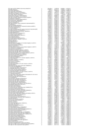 2251   Cogen unit ORC 1400kWth, wood burning, building/CH/I U                           p   9.98136E-10   1.10728E-09   -6.84266E-11    -4.07218E-11
2252   Water works/CH/I U                                                               p   8.75696E-10   8.84147E-10   -5.24086E-12    -3.21085E-12
2253   Hydraulic digger/RER/I U                                                         p     7.501E-10   2.68226E-09   -1.08306E-09    -8.49099E-10
2254   Chemical plant, organics/RER/I U                                                 p   7.48825E-10    1.0745E-09   -2.53921E-10    -7.17577E-11
2255   Catalytic converter, SCR, 200 litre/RER/I U                                      p   7.01793E-10   7.95513E-10   -6.54058E-11    -2.83142E-11
2256   3kWp flat roof installation, pc-Si, on roof/CH/I U                               p   6.72045E-10   7.61731E-10   -6.25801E-11    -2.71062E-11
2257   Chopper, stationary, electric/RER/I U                                            p   6.70055E-10   1.32133E-08    -1.1307E-08     -1.2362E-09
2258   Non-ferrous metal, mine, underground/GLO/I U                                     p   5.92291E-10   6.28294E-10   -1.99611E-11    -1.60422E-11
2259   3kWp flat roof installation, mc-Si, on roof/CH/I U                               p   5.64518E-10   6.39854E-10   -5.25673E-11    -2.27692E-11
2260   Cogen unit 500kWe, components for electricity only/RER/I U                       p   5.37009E-10    6.0874E-10   -5.00629E-11     -2.1668E-11
2261   Maintenance, barge/RER/I U                                                       p   5.19732E-10   6.33197E-10   -7.02737E-11    -4.31907E-11
2262   Maintenance, transoceanic freight ship/RER/I U                                   p   5.15177E-10   6.62141E-10   -8.55043E-11    -6.14603E-11
2263   Gas power plant, 100MWe/RER/I U                                                  p   4.85132E-10   5.33805E-10   -3.09202E-11    -1.77525E-11
2264   Transoceanic freight ship/OCE/I U                                                p   4.77413E-10   6.10855E-10   -7.67299E-11    -5.67127E-11
2265   Mine, gravel/sand/CH/I U                                                         p   4.42016E-10   5.85796E-10   -1.04506E-10    -3.92744E-11
2266   Cogen unit 500kWe, common components for heat+electricity/RER/I U                p   4.40347E-10   4.99166E-10   -4.10515E-11    -1.77678E-11
2267   Barge/RER/I U                                                                    p   4.08574E-10   4.96065E-10   -5.19737E-11    -3.55171E-11
2268   Scrap preparation plant/RER/I U                                                  p   3.48149E-10   5.91949E-10   -1.38842E-10    -1.04957E-10
2269   Cogen unit 200kWe diesel SCR, components for electricity only/RER/I U            p   3.30258E-10   3.74362E-10   -3.07794E-11    -1.33244E-11
2270   Concrete mixing plant/CH/I U                                                     p   3.28089E-10   3.75847E-10   -3.54217E-11    -1.23365E-11
2271   Planing mill/RER/I U                                                             p   3.27679E-10   3.63696E-10   -2.16222E-11    -1.43945E-11
2272   Cogen unit 200kWe diesel SCR, common components for heat+electricity/RER         p   2.80717E-10   3.18205E-10   -2.61623E-11    -1.13257E-11
2273   Regional distribution, oil products/RER/I U                                      p   2.43964E-10   3.10734E-10   -4.88114E-11    -1.79589E-11
2274   Diesel-electric generating set production 10MW/RER/I U                           p   2.26591E-10   2.85935E-10   -3.71663E-11    -2.21779E-11
2275   Slag compartment/CH/I U                                                          p   2.21469E-10   2.27643E-10   -4.97997E-12     -1.1943E-12
2276   Water treatment plant, deionisation/CH/I U                                       p    2.0274E-10   2.07197E-10   -4.10388E-12    -3.53631E-13
2277   Explosive production plant/CH/I U                                                p   2.01335E-10   2.22857E-10   -1.22876E-11    -9.23454E-12
2278   Hazardous waste incineration plant/CH/I U                                        p   1.99304E-10   2.04466E-10   -3.59238E-12    -1.57029E-12
2279   Flat glass plant/RER/I U                                                         p   1.59536E-10   1.60027E-10   -3.15053E-13    -1.75062E-13
2280   Air separation plant/RER/I U                                                     p   1.31869E-10   1.82478E-10    -2.8273E-11    -2.23365E-11
2281   Municipal waste incineration plant/CH/I U                                        p   1.29135E-10   1.40588E-10   -7.73674E-12    -3.71616E-12
2282   Facade construction, integrated, on roof/CH/I U                                  p   1.24644E-10   1.41278E-10   -1.16067E-11    -5.02737E-12
2283   Mine, clay/CH/I U                                                                p   1.21181E-10   1.33543E-10   -7.61277E-12    -4.74899E-12
2284   Barge tanker/RER/I U                                                             p   1.11159E-10   1.37132E-10       -1.83E-11   -7.67357E-12
2285   Helicopter/GLO/I U                                                               p   1.10596E-10   2.01857E-10   -5.01052E-11    -4.11558E-11
2286   3kWp slanted-roof installation, pc-Si, laminated, integrated, on roof/CH/I U     p    1.0693E-10     1.212E-10   -9.95718E-12     -4.3129E-12
2287   Hard coal power plant/RER/I U                                                    p   1.02981E-10   1.13235E-10      -6.525E-12   -3.72862E-12
2288   Aluminium hydroxide, plant/RER/I U                                               p   9.99077E-11   1.01716E-10   -1.18589E-12    -6.22584E-13
2289   Mine, limestone/CH/I U                                                           p   9.58091E-11   1.16557E-10   -1.19457E-11    -8.80216E-12
2290   3kWp slanted-roof installation, mc-Si, laminated, integrated, on roof/CH/I U     p   8.99047E-11   1.01903E-10   -8.37182E-12    -3.62621E-12
2291   Underground mine, hard coal/GLO/I U                                              p   8.82944E-11   1.20672E-10   -1.85342E-11    -1.38431E-11
2292   Open cast mine, lignite/RER/I U                                                  p   8.53726E-11   9.39091E-11   -5.42999E-12    -3.10645E-12
2293   Slanted-roof construction, integrated, on roof/CH/I U                            p    8.4442E-11    9.5711E-11   -7.86314E-12    -3.40588E-12
2294   Wind power plant 2MW, offshore, fixed parts/OCE/I U                              p   8.16727E-11   8.99162E-11   -5.23808E-12    -3.00549E-12
2295   Wind power plant 2MW, offshore, moving parts/OCE/I U                             p   8.16726E-11   8.99162E-11   -5.23809E-12     -3.0055E-12
2296   3kWp facade installation, pc-Si, laminated, integrated, on roof/CH/I U           p   7.64638E-11   8.66681E-11   -7.12022E-12    -3.08408E-12
2297   Facade construction, mounted, on roof/CH/I U                                     p   7.48921E-11   8.48866E-11   -6.97387E-12    -3.02069E-12
2298   Wind power plant 600kW, moving parts/CH/I U                                      p   7.26015E-11   8.01156E-11   -4.83972E-12    -2.67437E-12
2299   Uranium underground mine/RNA/I U                                                 p   7.02001E-11   7.73691E-11   -4.59618E-12    -2.57282E-12
2300   Lignite power plant/RER/I U                                                      p   6.67492E-11   7.34281E-11   -4.24894E-12        -2.43E-12
2301   3kWp facade installation, mc-Si, laminated, integrated, on roof/CH/I U           p   6.42176E-11   7.27876E-11   -5.97987E-12    -2.59015E-12
2302   Uranium mill/US/I U                                                              p   5.41111E-11    5.9637E-11   -3.54277E-12    -1.98315E-12
2303   Operation, maintenance, port/RER/I U                                             p   5.25114E-11   6.95894E-11   -9.95493E-12    -7.12305E-12
2304   Rock wool plant/CH/I U                                                           p   5.18101E-11   5.64855E-11   -3.05873E-12    -1.61663E-12
2305   Coal stove, 5-15 kW/RER/I U                                                      p   4.79774E-11   5.30413E-11   -2.93346E-12    -2.13044E-12
2306   Cement plant/CH/I U                                                              p   4.72216E-11   5.13808E-11   -2.71955E-12    -1.43967E-12
2307   3kWp facade installation, pc-Si, panel, mounted, on roof/CH/I U                  p   4.59977E-11   5.21363E-11   -4.28326E-12    -1.85527E-12
2308   Refinery/RER/I U                                                                 p    4.3721E-11   5.50932E-11   -7.96995E-12    -3.40233E-12
2309   Nuclear power plant, pressure water reactor 1000MW/FR/I U                        p   4.34997E-11   4.79139E-11   -2.82253E-12    -1.59163E-12
2310   Oil power plant 500MW/RER/I U                                                    p   4.17981E-11   4.59618E-11   -2.64611E-12    -1.51752E-12
2311   Wind power plant 800kW, moving parts/CH/I U                                      p   4.01484E-11   4.43035E-11   -2.67624E-12    -1.47889E-12
2312   Wastewater treatment plant, class 3/CH/I U                                       p    3.9347E-11   5.98488E-11   -1.12727E-11    -9.22903E-12
2313   Furnace, wood chips, hardwood, 50kW/CH/I U                                       p   3.91033E-11   9.87156E-10   -4.86375E-10    -4.61677E-10
2314   Wind power plant 600kW, fixed parts/CH/I U                                       p     3.863E-11   4.26281E-11   -2.57513E-12    -1.42297E-12
2315   3kWp facade installation, mc-Si, panel, mounted, on roof/CH/I U                  p   3.85306E-11   4.36726E-11   -3.58792E-12    -1.55409E-12
2316   Open cast mine, hard coal/GLO/I U                                                p   3.78226E-11   4.77005E-11   -5.74823E-12    -4.12968E-12
2317   Transoceanic tanker/OCE/I U                                                      p    3.7764E-11    5.1286E-11    -8.7744E-12    -4.74761E-12
2318   Interim storage, nuclear waste to dispose in final repository SF, HLW, and ILW   p   3.61063E-11   3.97719E-11   -2.34504E-12    -1.32056E-12
2319   Platform, crude oil, offshore/OCE/I U                                            p   3.50901E-11   4.55361E-11   -6.89479E-12    -3.55129E-12
2320   Wind power plant 30kW, moving parts/CH/I U                                       p   3.33127E-11   3.67603E-11    -2.2206E-12    -1.22703E-12
2321   Gas boiler/RER/I U                                                               p   2.90687E-11   3.29516E-11   -2.70994E-12    -1.17291E-12
2322   Plant offshore, natural gas, production/OCE/I U                                  p   2.02857E-11   3.78467E-11   -9.63363E-12    -7.92729E-12
2323   Wind power plant 800kW, fixed parts/CH/I U                                       p   2.00743E-11   2.21517E-11   -1.33805E-12    -7.39381E-13
2324   Wind power plant 150kW, moving parts/CH/I U                                      p    1.8242E-11     2.013E-11   -1.21606E-12    -6.71999E-13
2325   Wind power plant 30kW, fixed parts/CH/I U                                        p   1.66558E-11   1.83796E-11   -1.11029E-12    -6.13566E-13
2326   Preservative treatment, infrastructure/RER/I U                                   p    1.5742E-11   1.68933E-11   -8.12117E-13    -3.39154E-13
2327   Final repository for nuclear waste SF, HLW, and ILW/CH/I U                       p   1.43882E-11   1.58529E-11    -9.3795E-13    -5.26742E-13
2328   Wastewater treatment plant, class 4/CH/I U                                       p   1.42074E-11   2.34319E-11   -4.67992E-12    -4.54458E-12
2329   Sanitary landfill facility/CH/I U                                                p   1.25769E-11   1.62387E-11   -2.93609E-12    -7.25677E-13
2330   Uranium open pit mine/RNA/I U                                                    p   1.03868E-11   1.14476E-11   -6.80043E-13    -3.80673E-13
2331   Nuclear power plant, pressure water reactor 1000MW/UCTE/I U                      p   1.02739E-11    1.1288E-11   -6.43319E-13    -3.70765E-13
2332   Aluminium melting furnace/RER/I U                                                p   9.99926E-12   1.11087E-11   -7.17734E-13    -3.91672E-13
2333   Sorting plant for construction waste/CH/I U                                      p   9.90767E-12   1.08016E-11   -6.05905E-13    -2.88063E-13
2334   Nuclear power plant, pressure water reactor 1000MW/DE/I U                        p    9.5917E-12   1.05576E-11   -6.15179E-13    -3.50682E-13
2335   Final repository for nuclear waste LLW/CH/I U                                    p    9.1465E-12   1.00806E-11   -5.98829E-13    -3.35227E-13
2336   Hard coal coke production plant/RER/I U                                          p   8.22229E-12   1.20292E-11   -2.10609E-12    -1.70085E-12
2337   Interim storage, nuclear waste to dispose in final repository LLW/CH/I U         p   8.16731E-12   9.00178E-12   -5.35089E-13    -2.99377E-13
2338   Wind power plant 150kW, fixed parts/CH/I U                                       p   7.29707E-12   8.05227E-12   -4.86428E-13    -2.68776E-13
2339   Aluminium casting, plant/RER/I U                                                 p   6.36662E-12   6.65509E-12   -1.89144E-13    -9.93213E-14
2340   Nuclear spent fuel conditioning plant/CH/I U                                     p   5.53424E-12   6.11084E-12   -3.72298E-13    -2.04303E-13
2341   Nuclear power plant, boiling water reactor 1000MW/DE/I U                         p   3.87932E-12   4.26996E-12   -2.48807E-13    -1.41832E-13
2342   Wafer factory/DE/I U                                                             p   3.78127E-12   4.17267E-12   -2.51886E-13    -1.39508E-13
2343   Run-of-river hydropower plant/RER/I U                                            p   3.28853E-12   6.10932E-12      -1.505E-12    -1.3158E-12
2344   Photovoltaic module factory/DE/I U                                               p   3.19484E-12   3.52535E-12   -2.12656E-13    -1.17851E-13
2345   Mine, iron/GLO/I U                                                               p   2.65419E-12   3.67564E-12   -5.75584E-13     -4.4587E-13
2346   Anode, plant/RER/I U                                                             p   2.59995E-12   4.38681E-12   -9.96539E-13    -7.90323E-13
2347   Furnace, wood chips, hardwood, 300kW/CH/I U                                      p   2.59665E-12   2.86811E-12   -1.70411E-13    -1.01044E-13
2348   Storage 10'000 l/RER/I U                                                         p   2.20104E-12   2.62121E-12   -3.87718E-13    -3.24483E-14
2349   Nuclear fuel fabrication plant/GLO/I U                                           p    2.0756E-12    2.2873E-12   -1.35661E-13    -7.60382E-14
2350   Mine, bentonite/DE/I U                                                           p   1.68189E-12    2.3005E-12   -3.60943E-13    -2.57667E-13
2351   Heat exchanger of cogen unit 160kWe/RER/I U                                      p   1.37724E-12   1.64014E-12   -2.42603E-13    -2.03036E-14
2352   Uranium enrichment centrifuge plant/GLO/I U                                      p   1.37001E-12   1.51021E-12   -8.99328E-14    -5.02647E-14
2353   Nuclear power plant, pressure water reactor 1000MW/CH/I U                        p   1.35842E-12   1.53972E-12   -1.26503E-13    -5.47926E-14
2354   Nuclear spent fuel reprocessing plant/RER/I U                                    p   1.28317E-12   1.41344E-12   -8.33394E-14    -4.69306E-14
2355   Uranium conversion plant/US/I U                                                  p   1.25458E-12    1.3827E-12   -8.21398E-14    -4.59798E-14
2356   Heating, sanitary equipment cogen unit 160kWe/RER/I U                            p   1.10263E-12   1.31312E-12   -1.94231E-13    -1.62553E-14
2357   Nuclear power plant, boiling water reactor 1000MW/CH/I U                         p   9.97518E-13   1.13065E-12   -9.28974E-14    -4.02365E-14
2358   Nuclear power plant, boiling water reactor 1000MW/UCTE/I U                       p   9.61658E-13   1.05655E-12   -6.02009E-14    -3.46954E-14
2359   Production plant, natural gas/GLO/I U                                            p   9.51165E-13   1.76872E-12   -4.52127E-13    -3.65429E-13
2360   Uranium enrichment diffusion plant/US/I U                                        p   8.03186E-13   8.85172E-13   -5.25571E-14    -2.94288E-14
2361   Phosphoric acid plant, fertiliser grade/US/I U                                   p   7.38993E-13   7.70775E-13   -2.11181E-14    -1.06637E-14
2362   Paper machine, at paper mill/RER/I U                                             p   5.58671E-13   6.59914E-13    -5.7715E-14    -4.35282E-14
2363   Wastewater treatment plant, class 5/CH/I U                                       p   5.38974E-13   6.29193E-13   -5.21835E-14     -3.8035E-14
2364   Reservoir hydropower plant, alpine region/RER/I U                                p    5.1855E-13   8.28621E-13    -1.6557E-13    -1.44501E-13
2365   Port facilities/RER/I U                                                          p   4.77166E-13   6.14144E-13   -8.09264E-14     -5.6052E-14
2366   Run-of-river hydropower plant/CH/I U                                             p   4.46784E-13   5.09675E-13   -4.30861E-14    -1.98048E-14
2367   Reservoir hydropower plant, non alpine regions/RER/I U                           p   4.23208E-13   4.66848E-13   -2.75603E-14    -1.60804E-14
2368   Cogen unit 1MWe, common components for heat+electricity/RER/I U                  p   4.22465E-13   5.03111E-13    -7.4418E-14    -6.22809E-15
2369   Cogen unit 1MWe, components for heat only/RER/I U                                p   4.22465E-13   5.03111E-13    -7.4418E-14    -6.22809E-15
 