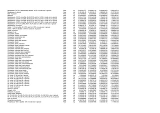 Manganese, 35.7% in sedimentary deposit, 14.2% in crude ore, in ground             Raw   kg    -0.000181777     0.000597115   -0.000591679    -0.000187213
Manganese, in ground                                                               Raw   kg    -5.35149E-06     6.45216E-07   -3.86892E-06    -2.12779E-06
Marl, in ground                                                                    Raw   kg    -0.019436037      0.00234624   -0.014053843    -0.007728434
Methane                                                                            Raw   kg    -0.005505937     0.000663546   -0.003980342    -0.002189141
Molybdenum, 0.010% in sulfide, Mo 8.2E-3% and Cu 1.83% in crude ore, in ground     Raw   kg     0.001417314     0.001445198   -1.78461E-05    -1.00381E-05
Molybdenum, 0.014% in sulfide, Mo 8.2E-3% and Cu 0.81% in crude ore, in ground     Raw   kg     0.000201686     0.000205654   -2.53953E-06    -1.42843E-06
Molybdenum, 0.022% in sulfide, Mo 8.2E-3% and Cu 0.36% in crude ore, in ground     Raw   kg     9.70566E-05     0.000208142   -8.54048E-05      -2.5681E-05
Molybdenum, 0.025% in sulfide, Mo 8.2E-3% and Cu 0.39% in crude ore, in ground     Raw   kg     0.000740047     0.000754607   -9.31827E-06    -5.24134E-06
Molybdenum, 0.11% in sulfide, Mo 4.1E-2% and Cu 0.36% in crude ore, in ground      Raw   kg     0.000195882     0.000420078   -0.000172366    -5.18301E-05
Molybdenum, in ground                                                              Raw   kg    -6.99501E-12      8.4318E-13   -5.05696E-12    -2.78122E-12
Nickel, 1.13% in sulfide, Ni 0.76% and Cu 0.76% in crude ore, in ground            Raw   kg     0.037578814     0.037631164   -4.81477E-05    -4.20267E-06
Nickel, 1.98% in silicates, 1.04% in crude ore, in ground                          Raw   kg     -0.53782789     0.028923447   -0.310462278    -0.256289059
Nickel, in ground                                                                  Raw   kg    -3.68404E-08      4.5825E-07   -3.95404E-07    -9.96864E-08
Nitrogen, in air                                                                   Raw   kg    -0.000169944     0.000153608   -0.000276082    -4.74692E-05
Occupation, arable                                                                 Raw   m2a   -0.000324467      0.00454584   -0.003896287     -0.00097402
Occupation, arable, non-irrigated                                                  Raw   m2a    0.054215878     0.064645952   -0.009661898    -0.000768176
Occupation, construction site                                                      Raw   m2a   -0.009253338     0.046089948   -0.026693236     -0.02865005
Occupation, dump site                                                              Raw   m2a    0.257060234     0.289471301   -0.018641141    -0.013769926
Occupation, dump site, benthos                                                     Raw   m2a    0.001222691     0.001912847   -0.000402772    -0.000287384
Occupation, forest                                                                 Raw   m2a   -3.74183E-08     5.24238E-07     -4.4933E-07   -1.12326E-07
Occupation, forest, intensive                                                      Raw   m2a    0.038714649      0.04574272    -0.00406331    -0.002964761
Occupation, forest, intensive, normal                                              Raw   m2a   -16.14123853     1.982167242   -16.81160768    -1.311798093
Occupation, industrial area                                                        Raw   m2a    0.133101638     0.554242143   -0.206392103    -0.214748402
Occupation, industrial area, benthos                                               Raw   m2a      9.8326E-06     1.6193E-05   -3.66968E-06    -2.69077E-06
Occupation, industrial area, built up                                              Raw   m2a    0.082745727     0.097349665   -0.009254704    -0.005349233
Occupation, industrial area, vegetation                                            Raw   m2a   -0.219888384     1.126634243   -0.652936428    -0.693586199
Occupation, mineral extraction site                                                Raw   m2a    0.046520853     0.090999184   -0.022382608    -0.022095723
Occupation, permanent crop, fruit, intensive                                       Raw   m2a    0.014058204     0.014157592   -6.39793E-05    -3.54096E-05
Occupation, shrub land, sclerophyllous                                             Raw   m2a   -0.000186622      0.00145586   -0.000914487    -0.000727995
Occupation, traffic area                                                           Raw   m2a    109.3171193     231.1334101   -79.12669243    -42.68959842
Occupation, traffic area, rail embankment                                          Raw   m2a    0.007314792     0.008376858   -0.000739296     -0.00032277
Occupation, traffic area, rail network                                             Raw   m2a    0.008088471     0.009262871    -0.00081749    -0.000356909
Occupation, traffic area, road embankment                                          Raw   m2a   -0.158949448     0.021502784   -0.167288464    -0.013163768
Occupation, traffic area, road network                                             Raw   m2a      0.00125998    0.017048993   -0.009235617    -0.006553397
Occupation, urban, continuously built                                              Raw   m2a   -2.64283E-05     0.000370266   -0.000317359    -7.93355E-05
Occupation, urban, discontinuously built                                           Raw   m2a    4.88719E-05     5.77689E-05   -8.17805E-06    -7.19016E-07
Occupation, urban, green areas                                                     Raw   m2a   -1.924561629     8.100428765    -4.80765909    -5.217331304
Occupation, water bodies, artificial                                               Raw   m2a    0.052429547     0.062215456   -0.006119228    -0.003666681
Occupation, water courses, artificial                                              Raw   m2a   -18.09335164     76.33598476   -45.28623775    -49.14309865
Oil, crude, 41 MJ per kg, in ground                                                Raw   kg       -0.0506464   -8.49357E-18       -0.031654      -0.0189924
Oil, crude, 41.0 MJ per kg, in ground                                              Raw   kg     1.110725591     1.166914248   -0.026961244    -0.029227413
Oil, crude, 42.0 MJ per kg, in ground                                              Raw   kg     146.1731018     314.4369666   -108.4534181    -59.81044673
Oil, crude, 42.6 MJ per kg, in ground                                              Raw   kg     0.008259655     0.169776119   -0.085031279    -0.076485185
Oil, crude, 42.7 MJ per kg, in ground                                              Raw   kg    -0.356991711     0.123412478   -0.306860353    -0.173543836
Oil, crude, 42.8 MJ per kg, in ground                                              Raw   kg     0.093728566     0.232507969   -0.085032142    -0.053747261
Oil, crude, 43.4 MJ per kg, in ground                                              Raw   kg     91.44645161     196.7108009   -67.84752709     -37.4168222
Oil, crude, in ground                                                              Raw   kg     6.657666639     7.203435698   -0.377905221    -0.167863839
Olivine, in ground                                                                 Raw   kg     5.83644E-06     6.43346E-06   -4.62286E-07    -1.34736E-07
Oxygen, in air                                                                     Raw   kg       2.35187349    2.463676882   -0.054177594    -0.057625798
Palladium, in ground                                                               Raw   kg      -7.9696E-13    9.20166E-14   -5.72863E-13    -3.16113E-13
Paper waste, feedstock                                                             Raw   kg    -1.24292E-05     0.000174135   -0.000149253    -3.73112E-05
Pd, Pd 2.0E-4%, Pt 4.8E-4%, Rh 2.4E-5%, Ni 3.7E-2%, Cu 5.2E-2% in ore, in ground   Raw   kg     2.02859E-06     2.02939E-06   -6.21753E-10    -1.82943E-10
Pd, Pd 7.3E-4%, Pt 2.5E-4%, Rh 2.0E-5%, Ni 2.3E+0%, Cu 3.2E+0% in ore, in ground   Raw   kg     4.87529E-06     4.87722E-06   -1.49425E-09    -4.39665E-10
Peat, in ground                                                                    Raw   kg     0.003666884     0.004031145      -0.0002597   -0.000104561
Phosphorus pentoxide                                                               Raw   kg    -4.56073E-09     8.97218E-13   -4.14352E-09    -4.18111E-10
Phosphorus, 18% in apatite, 12% in crude ore, in ground                            Raw   kg       0.00034369    0.000391698   -3.62252E-05      -1.1783E-05
 