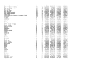 Water, unspecified natural origin /kg                                Raw   kg   -25.40616431     36.97855223    -38.01864049    -24.36607605
Water, unspecified natural origin/kg                                 Raw   kg   -56.74317768    -3.23594E-11    -35.46448605    -21.27869163
Water, unspecified natural origin/m3                                 Raw   m3    0.053910185       0.08097998    -0.01769539    -0.009374405
Water, well, in ground                                               Raw   m3    0.085275162       0.09117549   -0.003654944    -0.002245385
Wood, dry matter                                                     Raw   kg   -7.30568E-07      -1.5392E-16   -4.56605E-07    -2.73963E-07
Wood, hard, standing                                                 Raw   m3    8.67813E-05     0.000181375    -5.10121E-05    -4.35818E-05
Wood, soft, standing                                                 Raw   m3   -0.006953882     0.001080123    -0.007447392    -0.000586612
Wood, unspecified, standing/kg                                       Raw   kg   -0.008015072     0.005867553    -0.008405975     -0.00547665
Wood, unspecified, standing/m3                                       Raw   m3    4.36051E-07       4.8155E-07   -3.28826E-08    -1.26161E-08
Zeolite, in ground                                                   Raw   kg   -3.35771E-06     4.06926E-07    -2.42919E-06    -1.33544E-06
Zinc 9%, in sulfide, Zn 5.34% and Pb 2.97% in crude ore, in ground   Raw   kg    0.217298542     0.219521127    -0.001681779    -0.000540806
Zinc, in ground                                                      Raw   kg   -2.92013E-07     3.52303E-08    -2.11172E-07    -1.16072E-07
2-Propanol                                                           Air   kg   -2.37073E-05      -3.9758E-21   -1.48171E-05    -8.89025E-06
Acenaphthene                                                         Air   kg    2.58546E-11     6.24685E-11    -1.91198E-11    -1.74941E-11
Acetaldehyde                                                         Air   kg      7.9028E-06    1.06071E-05    -2.01309E-06    -6.91222E-07
Acetic acid                                                          Air   kg    7.98608E-05     9.93981E-05    -1.18224E-05      -7.7148E-06
Acetone                                                              Air   kg   -0.000392931     1.38185E-05    -0.000254274    -0.000152475
Acrolein                                                             Air   kg    4.95386E-09     6.23574E-09      -8.1481E-10   -4.67067E-10
Acrylonitrile                                                        Air   kg   -2.04863E-05     2.62119E-06    -1.39698E-05    -9.13766E-06
Actinides, radioactive, unspecified                                  Air   Bq    9.78036E-06     1.08047E-05    -6.58973E-07    -3.65414E-07
Aerosols, radioactive, unspecified                                   Air   Bq    0.188632009     0.208354532    -0.012680228    -0.007042296
Alcohols, unspecified                                                Air   kg    -0.00166433    -2.79114E-19    -0.001040207    -0.000624124
Aldehydes, unspecified                                               Air   kg      6.5283E-07    1.85366E-06    -9.49389E-07    -2.51437E-07
Aluminum                                                             Air   kg    0.004420682     0.005139883    -0.000413543    -0.000305659
Americium-241                                                        Air   Bq   -1.70261E-08    -3.58715E-18    -1.06413E-08      -6.3848E-09
Ammonia                                                              Air   kg    0.003721514       0.01051768   -0.003646208    -0.003149957
Ammonium carbonate                                                   Air   kg    8.86147E-09     1.57556E-08    -6.19518E-09    -6.98971E-10
Antimony                                                             Air   kg    6.57394E-06     6.73277E-06    -9.90732E-08    -5.97634E-08
Antimony-124                                                         Air   Bq    9.46344E-07     1.07458E-06    -8.96243E-08    -3.86154E-08
Antimony-125                                                         Air   Bq    9.87848E-06     1.12142E-05    -9.33687E-07    -4.02014E-07
Argon-41                                                             Air   Bq    118.8088404     130.9590501     -7.77047181    -4.379737923
Arsenic                                                              Air   kg    2.26416E-05     0.000128018    -5.14076E-05    -5.39685E-05
Barium                                                               Air   kg    8.13627E-07     3.70564E-06    -1.67114E-06    -1.22087E-06
Barium-140                                                           Air   Bq    0.000642579     0.000729466    -6.07359E-05    -2.61509E-05
Benzaldehde                                                          Air   kg   -2.44367E-11     8.57844E-12    -2.22429E-11    -1.07722E-11
Benzaldehyde                                                         Air   kg    4.06584E-10       7.7134E-10   -2.29542E-10    -1.35214E-10
Benzene                                                              Air   kg       0.0012426      0.00240215   -0.000703314    -0.000456236
Benzene, ethyl-                                                      Air   kg    0.000286588       0.00062038   -0.000215343     -0.00011845
Benzene, hexachloro-                                                 Air   kg   -5.25063E-09     3.00118E-09    -4.67511E-09      -3.5767E-09
Benzene, pentachloro-                                                Air   kg    1.24995E-09     1.36855E-09    -8.06539E-11    -3.79479E-11
Benzo(a)pyrene                                                       Air   kg    7.19668E-07       8.5879E-07   -9.08805E-08    -4.82411E-08
Beryllium                                                            Air   kg   -1.36227E-05     5.87227E-05    -3.47745E-05      -3.7571E-05
Biphenyl                                                             Air   kg     -6.5897E-10    2.74689E-09    -1.63333E-09    -1.77252E-09
Bismuth                                                              Air   kg    9.57558E-10     9.57558E-10    -2.06656E-25    -2.93422E-26
Boron                                                                Air   kg   -0.003015642     0.014188261    -0.008256161    -0.008947742
Bromine                                                              Air   kg    1.43713E-05     1.89511E-05    -3.19719E-06    -1.38261E-06
Butadiene                                                            Air   kg    6.64548E-06     1.42782E-05    -4.91992E-06    -2.71279E-06
Butane                                                               Air   kg    0.000179705     0.000310106    -7.76065E-05      -5.2795E-05
Butene                                                               Air   kg    2.38234E-06     3.13302E-06    -5.11849E-07    -2.38829E-07
Cadmium                                                              Air   kg    1.56699E-05     3.18257E-05    -7.99546E-06    -8.16033E-06
Calcium                                                              Air   kg   -5.66758E-05     6.19153E-05    -9.99659E-05    -1.86251E-05
Caprolactam                                                          Air   kg   -6.09218E-09       2.5395E-08   -1.51002E-08      -1.6387E-08
Carbon-14                                                            Air   Bq    787.6806028     870.7605841    -53.62689323    -29.45308812
Carbon dioxide                                                       Air   kg    839.7330398       1831.58687   -631.3499513     -360.503879
Carbon dioxide, biogenic                                             Air   kg   -6.872288496     25.24951453    -16.25694296    -15.86486006
Carbon dioxide, fossil                                               Air   kg   -658.7798379     3015.596845    -1764.349433     -1910.02725
 