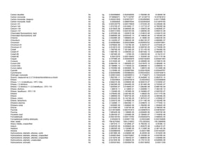 Carbon disulfide                                           Air   kg    0.002499844     0.002526055    -1.78209E-05      -8.3904E-06
Carbon monoxide                                            Air   kg    37.59590271     79.71122797    -27.14140715    -14.97391812
Carbon monoxide, biogenic                                  Air   kg    0.000241839     0.003673371    -0.002260964    -0.001170568
Carbon monoxide, fossil                                    Air   kg      0.05000836    0.086970044    -0.024283529    -0.012678155
Cerium-141                                                 Air   Bq    0.000155776     0.000176839    -1.47233E-05    -6.33929E-06
Cerium-144                                                 Air   Bq   -1.81073E-07    -3.81494E-17    -1.13171E-07    -6.79025E-08
Cesium-134                                                 Air   Bq    6.81362E-06     8.46945E-06    -1.10957E-06    -5.46264E-07
Cesium-137                                                 Air   Bq    0.000131005     0.000150136    -1.32805E-05    -5.85031E-06
Chlorinated fluorocarbons, hard                            Air   kg   -2.97235E-09     1.02281E-08    -1.01681E-08    -3.03241E-09
Chlorinated fluorocarbons, soft                            Air   kg   -5.66858E-08     8.62443E-13    -5.14963E-08    -5.19034E-09
Chlorine                                                   Air   kg   -3.40288E-06     7.68884E-05      -4.1469E-05   -3.88223E-05
Chloroform                                                 Air   kg   -9.14325E-07     2.39843E-08    -4.69212E-07    -4.69098E-07
Chromium                                                   Air   kg   -0.000804664     0.000222899    -0.000554722    -0.000472841
Chromium-51                                                Air   Bq    9.97892E-06     1.13318E-05      -9.4547E-07   -4.07424E-07
Chromium VI                                                Air   kg   -2.61081E-05     3.00396E-05    -2.83872E-05    -2.77605E-05
Cobalt                                                     Air   kg    1.78579E-05     7.30126E-05    -2.72112E-05    -2.79436E-05
Cobalt-57                                                  Air   Bq   -1.56919E-12    -3.30605E-22    -9.80744E-13    -5.88446E-13
Cobalt-58                                                  Air   Bq    1.38746E-05        1.578E-05   -1.33003E-06      -5.7541E-07
Cobalt-60                                                  Air   Bq      0.00012276    0.000139402    -1.16304E-05    -5.01171E-06
Copper                                                     Air   kg    4.70799E-05     0.000440978    -0.000192405    -0.000201493
Cumene                                                     Air   kg    9.51402E-05         0.000197   -6.43695E-05    -3.74901E-05
Curium-242                                                 Air   Bq   -8.98474E-14    -1.89295E-23    -5.61547E-14    -3.36928E-14
Curium-244                                                 Air   Bq   -8.15688E-13    -1.71853E-22    -5.09805E-13    -3.05883E-13
Curium alpha                                               Air   Bq   -2.70256E-08    -5.69389E-18      -1.6891E-08   -1.01346E-08
Cyanide                                                    Air   kg    3.21608E-05     0.000897954    -0.000416026    -0.000449767
Cyclohexane                                                Air   kg    0.000449586     0.000966203    -0.000333003    -0.000183615
Dinitrogen monoxide                                        Air   kg    0.206512345     0.483995513     -0.17346273    -0.104020438
Dioxins, measured as 2,3,7,8-tetrachlorodibenzo-p-dioxin   Air   kg    1.85274E-11     3.27348E-11    -8.24495E-12    -5.96251E-12
Ethane                                                     Air   kg      0.00035604    0.000970918     -0.00034522    -0.000269658
Ethane, 1,1,1,2-tetrafluoro-, HFC-134a                     Air   kg    2.84621E-06     4.53982E-06    -9.92001E-07    -7.01605E-07
Ethane, 1,2-dichloro-                                      Air   kg    2.58229E-05     2.84446E-05    -2.35146E-06    -2.70254E-07
Ethane, 1,2-dichloro-1,1,2,2-tetrafluoro-, CFC-114         Air   kg    1.82455E-07     2.01884E-07    -1.25629E-08    -6.86615E-09
Ethane, dichloro-                                          Air   kg     -1.9691E-11     -4.1486E-21   -1.23069E-11    -7.38412E-12
Ethane, hexafluoro-, HFC-116                               Air   kg    1.13548E-05     1.18799E-05    -3.19486E-07    -2.05574E-07
Ethanol                                                    Air   kg    3.07804E-06     2.04518E-05      -1.0962E-05   -6.41177E-06
Ethene                                                     Air   kg   -1.28885E-05     7.80573E-05      -5.0042E-05   -4.09039E-05
Ethene, chloro-                                            Air   kg    6.05342E-05     6.14219E-05    -7.39791E-07    -1.47895E-07
Ethene, tetrachloro-                                       Air   kg    3.22501E-09     7.41868E-09    -2.01118E-09    -2.18249E-09
Ethylene diamine                                           Air   kg    3.14268E-11     3.66436E-11    -3.43887E-12    -1.77793E-12
Ethylene oxide                                             Air   kg    1.63596E-06     1.63884E-06    -1.78929E-09    -1.09364E-09
Ethyne                                                     Air   kg   -5.41006E-06       3.0675E-06     -4.6815E-06   -3.79605E-06
Fluoride                                                   Air   kg   -0.012618289     0.062161672    -0.035997614    -0.038782347
Fluorine                                                   Air   kg    7.08342E-06     1.13666E-05    -2.63946E-06    -1.64372E-06
Fluosilicic acid                                           Air   kg    9.28433E-07     1.22498E-06    -2.19085E-07    -7.74583E-08
Formaldehyde                                               Air   kg   -0.000129193     0.000110762    -0.000204274    -3.56802E-05
Formaldehyde (methyl aldehyde)                             Air   kg      0.00045218    0.000971726     -0.00033489    -0.000184656
Heat, waste                                                Air   MJ    759.6275462     1044.216933    -179.2303932    -105.3589936
Heavy metals, unspecified                                  Air   kg    1.08101E-11     1.81289E-27     6.75633E-12       4.0538E-12
Helium                                                     Air   kg    6.50833E-06     8.00984E-06    -1.00507E-06    -4.96441E-07
Heptane                                                    Air   kg    2.38202E-05     3.13208E-05    -5.11338E-06    -2.38714E-06
Hexane                                                     Air   kg    0.002896439       0.00663071    -0.00231398    -0.001420291
Hydrocarbons, aliphatic, alkanes, cyclic                   Air   kg   -5.60188E-08     4.43966E-08      -8.2263E-08   -1.81524E-08
Hydrocarbons, aliphatic, alkanes, unspecified              Air   kg    0.000621649     0.000752807    -8.18309E-05    -4.93278E-05
Hydrocarbons, aliphatic, alkenes, unspecified              Air   kg   -2.61307E-06     3.15643E-07    -1.88963E-06    -1.03908E-06
Hydrocarbons, aliphatic, unsaturated                       Air   kg   -8.54183E-06     5.18983E-05    -5.17911E-05    -8.64906E-06
Hydrocarbons, aromatic                                     Air   kg    0.000341942     0.000594734    -0.000139402     -0.00011339
 