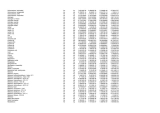 Hydrocarbons, chlorinated                   Air   kg    3.60734E-06     6.46664E-06   -2.18468E-06    -6.74621E-07
Hydrocarbons, halogenated                   Air   kg   -5.75667E-14      8.0652E-13   -6.91277E-13      -1.7281E-13
Hydrocarbons, sulfur                        Air   kg    1.07021E-10     1.07021E-10   -2.30968E-26    -3.27942E-27
Hydrocarbons, unspecified                   Air   kg    0.073216065     0.187433909   -0.072003069    -0.042214776
Hydrogen                                    Air   kg    0.000940244     0.001022904   -5.66483E-05    -2.60113E-05
Hydrogen-3, Tritium                         Air   Bq    4540.155579     5015.315558   -305.7381053    -169.4218738
Hydrogen chloride                           Air   kg   -0.175273483     0.756615599   -0.447089694    -0.484799389
Hydrogen cyanide                            Air   kg   -6.95357E-28     1.05795E-32   -6.31699E-28    -6.36693E-29
Hydrogen fluoride                           Air   kg    0.000465882     0.000678434   -0.000124752    -8.78003E-05
Hydrogen sulfide                            Air   kg    0.000202997     0.000362193   -9.07694E-05      -6.8427E-05
Iodine                                      Air   kg    8.49927E-06      1.0223E-05   -1.09161E-06    -6.32103E-07
Iodine-129                                  Air   Bq      0.79780743    0.881353828   -0.053780632    -0.029765766
Iodine-131                                  Air   Bq    47.04466528     51.85085447   -3.072742931    -1.733446265
Iodine-133                                  Air   Bq    0.000768026     0.000872214   -7.28076E-05    -3.13802E-05
Iodine-135                                  Air   Bq   -4.52981E-07    -9.54363E-17   -2.83113E-07    -1.69868E-07
Iron                                        Air   kg   -7.18561E-05     3.26663E-05   -5.95295E-05    -4.49929E-05
Iron-59                                     Air   Bq   -3.55521E-11    -7.49029E-21   -2.22201E-11      -1.3332E-11
Isocyanic acid                              Air   kg   -0.000155234     3.67953E-07   -0.000145218    -1.03842E-05
Krypton-85                                  Air   Bq    288.0450572     409.8631972   -76.69292666    -45.12521337
Krypton-85m                                 Air   Bq    15.21982955      17.0802248   -1.263994698    -0.596400548
Krypton-87                                  Air   Bq    6.585091619     7.325615678   -0.489980541    -0.250543519
Krypton-88                                  Air   Bq    6.257259308     6.990533109   -0.490645941     -0.24262786
Krypton-89                                  Air   Bq      1.45232542    1.638966655   -0.128663186    -0.057978049
Lanthanum                                   Air   kg   -1.45218E-08     1.75601E-09   -1.05029E-08    -5.77492E-09
Lanthanum-140                               Air   Bq    5.49167E-05     6.23446E-05   -5.19208E-06    -2.23575E-06
Lead                                        Air   kg    0.000338075       0.0005475   -0.000105235    -0.000104191
Lead-210                                    Air   Bq    2.865737214     3.965482718   -0.638821184     -0.46092432
Lithium                                     Air   kg    6.35556E-11     6.35556E-11   -1.37163E-26    -1.94752E-27
m-Xylene                                    Air   kg   -1.40763E-06     4.49419E-07   -1.71858E-06    -1.38467E-07
Magnesium                                   Air   kg   -3.37391E-05     4.93122E-05   -4.91439E-05    -3.39073E-05
Magnesium oxide                             Air   kg    1.31181E-06     1.36234E-06     -2.4233E-08   -2.62981E-08
Manganese                                   Air   kg     -8.0555E-05    0.000500804    -0.00028043    -0.000300928
Manganese-54                                Air   Bq    5.11103E-06     5.80314E-06   -4.83737E-07    -2.08377E-07
Mercaptans, unspecified                     Air   kg   -1.68869E-10     2.56925E-15   -1.53409E-10    -1.54622E-11
Mercury                                     Air   kg   -1.86791E-06     2.84237E-05   -1.48439E-05    -1.54478E-05
Metals, unspecified                         Air   kg   -2.52334E-06     0.000102085     -5.5838E-05   -4.87708E-05
Methacrylic acid, methyl ester              Air   kg      1.4469E-09     3.3514E-09   -9.13346E-10    -9.91146E-10
Methane                                     Air   kg   -0.021872249     3.665724412   -1.868855738    -1.818740922
Methane, biogenic                           Air   kg   -0.015371268     0.065481875   -0.038798983    -0.042054161
Methane, bromochlorodifluoro-, Halon 1211   Air   kg    1.16621E-07      2.2672E-07   -6.04529E-08    -4.96459E-08
Methane, bromotrifluoro-, Halon 1301        Air   kg      9.1799E-08    1.63845E-07   -4.25989E-08    -2.94473E-08
Methane, chlorodifluoro-, HCFC-22           Air   kg   -2.49229E-06     1.08739E-06   -1.81233E-06    -1.76734E-06
Methane, chlorotrifluoro-, CFC-13           Air   kg   -4.06192E-09    -2.06215E-23     -2.5387E-09   -1.52322E-09
Methane, dichloro-, HCC-30                  Air   kg   -4.02109E-07     8.02834E-07   -8.86324E-07      -3.1862E-07
Methane, dichlorodifluoro-, CFC-12          Air   kg   -1.49487E-06     1.82514E-07   -1.00644E-06    -6.70939E-07
Methane, dichlorofluoro-, HCFC-21           Air   kg   -6.80041E-10      4.2108E-14   -3.45491E-10    -3.34592E-10
Methane, fossil                             Air   kg    0.070559277     0.093533515   -0.013266407    -0.009707831
Methane, monochloro-, R-40                  Air   kg      2.1211E-13    3.58735E-13     -9.7287E-14   -4.93379E-14
Methane, tetrachloro-, CFC-10               Air   kg   -8.39295E-08     9.26553E-08   -8.88577E-08    -8.77271E-08
Methane, tetrafluoro-, FC-14                Air   kg    9.96378E-05     0.000117748   -1.12029E-05    -6.90748E-06
Methane, trichlorofluoro-, CFC-11           Air   kg   -1.51878E-06     1.93875E-07   -1.03534E-06    -6.77313E-07
Methane, trifluoro-, HFC-23                 Air   kg   -2.02507E-07      1.3398E-11     -1.0126E-07     -1.0126E-07
Methanol                                    Air   kg    1.72927E-05     5.22635E-05     -3.1213E-05   -3.75782E-06
Methyl ethyl ketone                         Air   kg      3.1151E-08    6.97959E-08   -1.85331E-08    -2.01118E-08
Methyl mercaptan                            Air   kg    5.36045E-11     5.36045E-11   -1.15687E-26    -1.64259E-27
Molybdenum                                  Air   kg    5.02726E-07     7.10742E-07   -1.29672E-07    -7.83436E-08
 