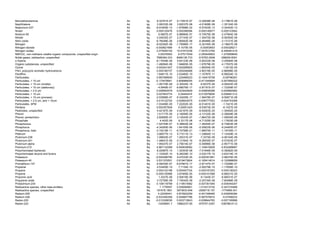 Monoethanolamine                                                    Air   kg    8.32761E-07     9.17841E-07   -5.32938E-08    -3.17861E-08
Naphthalene                                                         Air   kg    3.08333E-08     3.62037E-08   -4.01908E-09    -1.35124E-09
Neptunium-237                                                       Air   Bq   -8.91845E-13    -1.87898E-22   -5.57403E-13    -3.34442E-13
Nickel                                                              Air   kg    0.000125476     0.000390094   -0.000140677    -0.000123942
Niobium-95                                                          Air   Bq      6.0667E-07    6.88884E-07   -5.74575E-08    -2.47564E-08
Nitrate                                                             Air   kg    2.04532E-07     2.27143E-07   -1.30472E-08    -9.56392E-09
Nitric oxide                                                        Air   kg   -6.76048E-06     2.85562E-06   -6.48488E-06    -3.13121E-06
Nitrogen                                                            Air   kg   -8.52392E-08    -1.79586E-17   -5.32745E-08    -3.19647E-08
Nitrogen dioxide                                                    Air   kg   -0.000821666      4.1075E-05    -0.00053653    -0.000326211
Nitrogen oxides                                                     Air   kg    2.075009193     15.91810338   -7.347612765    -6.495481419
NMVOC, non-methane volatile organic compounds, unspecified origin   Air   kg      3.05376502     6.57517049   -2.250445822    -1.270959649
Noble gases, radioactive, unspecified                               Air   Bq    7666364.033     8469136.733   -516763.0908    -286009.6091
o-Xylene                                                            Air   kg   -6.17939E-09     5.64123E-08   -3.00333E-08    -3.25584E-08
Organic substances, unspecified                                     Air   kg   -1.48084E-06     1.94665E-05   -1.67679E-05    -4.17937E-06
Ozone                                                               Air   kg    0.000241407     0.000269925   -1.80054E-05      -1.0512E-05
PAH, polycyclic aromatic hydrocarbons                               Air   kg    0.000180737     0.000248468   -3.90319E-05    -2.86998E-05
Paraffins                                                           Air   kg    1.84911E-10     2.03482E-10   -1.15787E-11    -6.99204E-12
Particulates                                                        Air   kg    0.997085655     1.225468323   -0.140419758     -0.08796291
Particulates, < 10 um                                               Air   kg   -0.170478941     0.808966055   -0.471545664    -0.507899332
Particulates, < 10 um (mobile)                                      Air   kg   -1.09179E-08    -2.30024E-18     -6.8237E-09   -4.09422E-09
Particulates, < 10 um (stationary)                                  Air   kg     -4.5949E-07   -9.68076E-17   -2.87181E-07    -1.72309E-07
Particulates, < 2.5 um                                              Air   kg    0.008593579     0.023424929   -0.008938368    -0.005892982
Particulates, > 10 um                                               Air   kg    0.027843774      0.04440474   -0.010079654    -0.006481312
Particulates, > 10 um (process)                                     Air   kg   -2.53566E-07    -5.34225E-17   -1.58478E-07    -9.50871E-08
Particulates, > 2.5 um, and < 10um                                  Air   kg    0.015122724     0.026643075   -0.006777053    -0.004743298
Particulates, SPM                                                   Air   kg   -1.03458E-05     7.22202E-05   -6.51451E-05      -1.7421E-05
Pentane                                                             Air   kg    0.000357826      0.00051425   -9.53973E-05      -6.1027E-05
Pesticides, unspecified                                             Air   kg    4.42167E-09     4.42167E-09   -9.54263E-25    -1.35492E-25
Phenol                                                              Air   kg    1.51717E-05     2.16095E-05   -4.13122E-06    -2.30659E-06
Phenol, pentachloro-                                                Air   kg    2.82895E-07     3.12043E-07   -1.86472E-08    -1.05005E-08
Phosphate                                                           Air   kg       4.402E-09     6.3317E-08   -4.71325E-08    -1.17825E-08
Phosphorous                                                         Air   kg   -1.52749E-07     5.38902E-08   -1.39254E-07    -6.73853E-08
Phosphorus                                                          Air   kg   -4.34265E-06     1.64105E-06   -5.05923E-06    -9.24465E-07
Phosphorus, total                                                   Air   kg   -3.19319E-11    -6.72758E-21   -1.99574E-11    -1.19745E-11
Platinum                                                            Air   kg    3.66577E-13     5.71511E-13   -1.33692E-13    -7.12429E-14
Plutonium-238                                                       Air   Bq    1.08832E-07     1.20231E-07     -7.3374E-09   -4.06104E-09
Plutonium-241                                                       Air   Bq   -1.48641E-06    -3.13164E-16   -9.29005E-07    -5.57403E-07
Plutonium-alpha                                                     Air   Bq    1.95437E-07     2.75614E-07   -5.05996E-08    -2.95771E-08
Polonium-210                                                        Air   Bq    4.967132589     6.949039082   -1.149416826    -0.832489667
Polychlorinated biphenyls                                           Air   kg    8.22987E-10     1.32353E-08   -7.01946E-09    -5.39282E-09
Polychlorinated dioxins and furans                                  Air   kg   -1.10302E-10     6.26228E-10   -3.53217E-10    -3.83314E-10
Potassium                                                           Air   kg   -0.000296795     9.47033E-05   -0.000351661    -3.98375E-05
Potassium-40                                                        Air   Bq    0.531370551     0.819473824   -0.165414614    -0.122688659
Promethium-147                                                      Air   Bq   -4.59435E-07    -9.67961E-17   -2.87147E-07    -1.72288E-07
Propanal                                                            Air   kg    4.53405E-10      7.7134E-10   -2.00279E-10    -1.17656E-10
Propane                                                             Air   kg    0.000122198     0.000457724   -0.000197203    -0.000138323
Propene                                                             Air   kg   -0.000130996     3.67465E-05   -0.000101089    -6.66531E-05
Propionic acid                                                      Air   kg      1.3327E-06    2.92616E-06     -9.1343E-07   -6.80031E-07
Propylene oxide                                                     Air   kg    4.72759E-08     7.74042E-08   -2.24734E-08    -7.65488E-09
Protactinium-234                                                    Air   Bq    0.108118789     0.119514582   -0.007351545    -0.004044247
Radioactive species, other beta emitters                            Air   Bq       1.1776557    2.539285901   -1.014313732    -0.347316469
Radioactive species, unspecified                                    Air   Bq    191918.1891     3973633.648   -2006716.157    -1774999.301
Radium-226                                                          Air   Bq      4.22246441    4.872822259   -0.401348465    -0.249009384
Radium-228                                                          Air   Bq   -0.533350359     0.528807786   -0.587575814     -0.47458233
Radon-220                                                           Air   Bq   -0.012328036     0.003712643   -0.008844783    -0.007195896
Radon-222                                                           Air   Bq      14349691.7    15862237.65   -975757.0357    -536788.9113
 