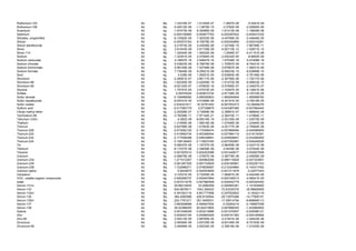 Ruthenium-103                     Air   Bq    1.33316E-07     1.51352E-07     -1.2607E-08     -5.4291E-09
Ruthenium-106                     Air   Bq   -5.40512E-06    -1.13878E-15     -3.3782E-06   -2.02692E-06
Scandium                          Air   kg   -1.97473E-08     8.35485E-09   -1.61413E-08    -1.19609E-08
Selenium                          Air   kg   -0.000150895     0.000677763   -0.000397622    -0.000431035
Silicates, unspecified            Air   kg   -6.15362E-05     7.40532E-06   -4.44769E-05    -2.44646E-05
Silicon                           Air   kg   -0.000574183     8.70678E-05   -0.000344969    -0.000316281
Silicon tetrafluoride             Air   kg    5.21973E-09     5.43056E-09   -1.32749E-10    -7.80799E-11
Silver                            Air   kg    3.91043E-09     3.91739E-09   -5.92713E-12    -1.02971E-12
Silver-110                        Air   Bq    1.32044E-06     1.50002E-06     -1.2546E-07   -5.41151E-08
Sodium                            Air   kg   -1.32361E-05     2.47564E-05   -2.93232E-05      -8.6693E-06
Sodium carbonate                  Air   kg    4.18657E-16     2.54647E-16    1.57536E-16     6.47408E-18
Sodium chlorate                   Air   kg    6.53823E-08     6.79676E-08   -1.70587E-09    -8.79431E-10
Sodium dichromate                 Air   kg    6.98149E-08     7.52799E-08   -3.87967E-09    -1.58531E-09
Sodium formate                    Air   kg    7.73649E-09     9.25921E-09   -8.59023E-10    -6.63689E-10
Soot                              Air   kg       4.228E-06    1.29251E-05   -5.93564E-06    -2.76146E-06
Strontium                         Air   kg   -2.26561E-07     3.80117E-06   -2.30756E-06    -1.72017E-06
Strontium-89                      Air   Bq   -1.62355E-09    -3.42059E-19   -1.01472E-09    -6.08833E-10
Strontium-90                      Air   Bq   -8.92152E-07    -1.87963E-16   -5.57595E-07    -3.34557E-07
Styrene                           Air   kg    1.75791E-05     3.47572E-05   -1.10297E-05    -6.14841E-06
Sulfate                           Air   kg     0.00076204     0.000810724   -2.67106E-05    -2.19733E-05
Sulfur dioxide                    Air   kg    0.108466082     3.069350823   -1.465294949    -1.495589792
Sulfur hexafluoride               Air   kg   -9.55701E-05     4.51068E-06   -6.30191E-05    -3.70616E-05
Sulfur oxides                     Air   kg   -3.534221611     16.32781452   -9.567553373    -10.29448276
Sulfuric acid                     Air   kg   -0.017083179      0.07338875   -0.043387485    -0.047084444
t-Butyl methyl ether              Air   kg   -2.20268E-07     3.73999E-08   -2.38981E-07    -1.86864E-08
Technetium-99                     Air   Bq   -3.78358E-11    -7.97144E-21   -2.36474E-11    -1.41884E-11
Tellurium-123m                    Air   Bq      -4.082E-09   -8.60016E-19   -2.55125E-09    -1.53075E-09
Thallium                          Air   kg   -1.21995E-08     1.58516E-08   -1.57046E-08    -1.23464E-08
Thorium                           Air   kg   -5.62789E-08     1.41953E-08   -4.25177E-08    -2.79564E-08
Thorium-228                       Air   Bq    0.073052125     0.175306474   -0.057668494    -0.044585855
Thorium-230                       Air   Bq    0.410650734     0.453369244   -0.027584119    -0.015134391
Thorium-232                       Air   Bq    0.177546288     0.256336891   -0.045509647    -0.033280955
Thorium-234                       Air   Bq    0.108139463     0.119537455   -0.007352967    -0.004045026
Tin                               Air   kg    6.58437E-06     1.19727E-05   -2.96459E-06    -2.42371E-06
Titanium                          Air   kg   -6.17037E-06     2.34658E-06     -4.9429E-06   -3.57404E-06
Toluene                           Air   kg    0.001935314     0.004203588   -0.001440617    -0.000827658
Uranium                           Air   kg   -4.56879E-08     1.27857E-08   -3.38778E-08    -2.45958E-08
Uranium-234                       Air   Bq    1.271512367     1.404962046   -0.086115828    -0.047333851
Uranium-235                       Air   Bq    0.061267305     0.067724929   -0.004165881    -0.002291743
Uranium-238                       Air   Bq    1.722996271     2.075638587   -0.212324864    -0.140317452
Uranium alpha                     Air   Bq       5.9024675    6.524553609   -0.401311678     -0.22077443
Vanadium                          Air   kg    4.10331E-05     5.73255E-05   -1.08481E-05    -5.44434E-06
VOC, volatile organic compounds   Air   kg    0.000206737     0.000407854   -0.000160513    -4.06041E-05
water                             Air   kg    0.007213278     0.007980509   -0.000442779    -0.000324452
Xenon-131m                        Air   Bq    29.86219405      33.2690269   -2.264993381    -1.141839465
Xenon-133                         Air   Bq    934.6870611     1043.306422   -72.63335376    -35.98600695
Xenon-133m                        Air   Bq    4.391003116     4.851777908   -0.297553602     -0.16322119
Xenon-135                         Air   Bq    384.4092986     428.9155944   -29.72970386    -14.77659191
Xenon-135m                        Air   Bq    224.7791271     251.0409331   -17.59514794    -8.666658113
Xenon-137                         Air   Bq    3.983008686     4.494607934    -0.35264219    -0.158957058
Xenon-138                         Air   Bq    36.42388455     40.92473855   -3.067889345    -1.432964652
Xylene                            Air   kg    0.001548258     0.003214886   -0.001070507    -0.000596121
Zinc                              Air   kg    0.000423154     0.000800429   -0.000191383    -0.000185892
Zinc-65                           Air   Bq    2.55213E-05     2.89765E-05   -2.41501E-06    -1.04023E-06
Zirconium                         Air   kg    2.08394E-08     3.63725E-08   -8.83146E-09    -6.70163E-09
Zirconium-95                      Air   Bq    2.49499E-05     2.83234E-05   -2.35818E-06    -1.01535E-06
 